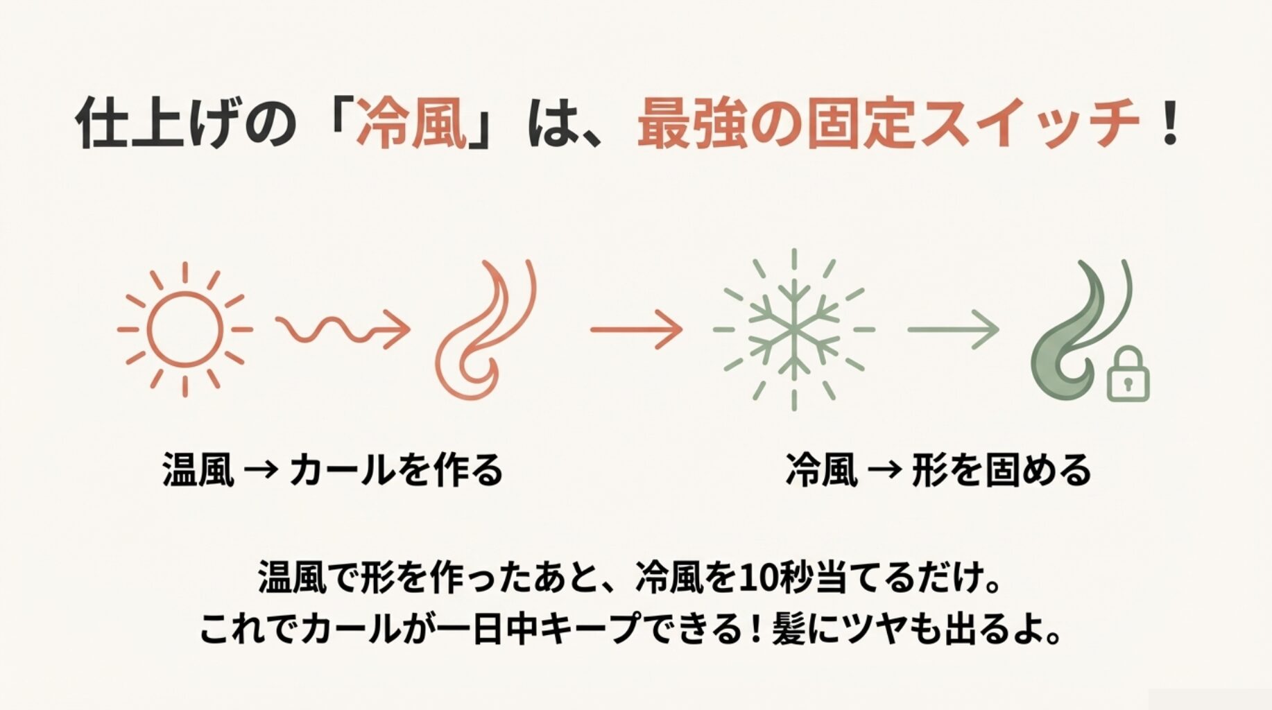 温風で形を作り（ウェーブ）、冷風で冷やすことで形をロック（固定）するプロセスを示した図解。