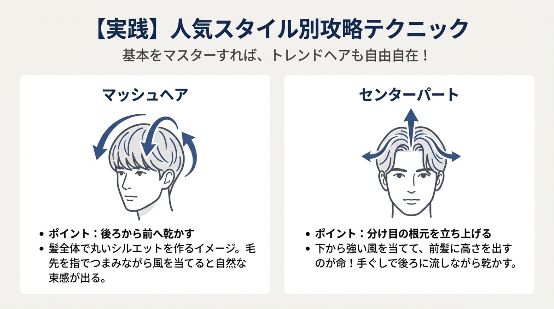 マッシュヘアは後ろから前へ風を当て、センターパートは前髪の根元を立ち上げる風の動きを矢印で示した図解。