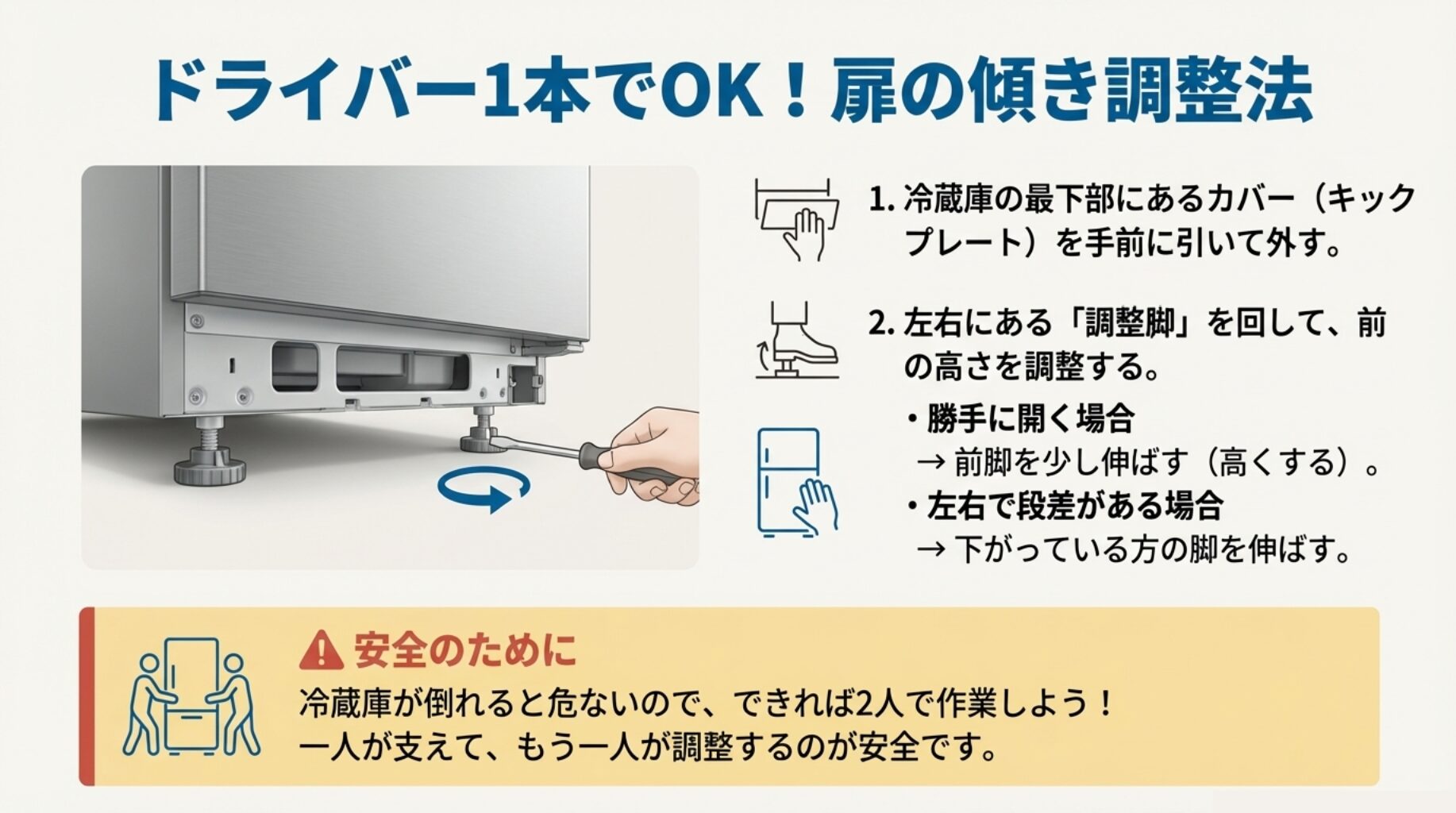 冷蔵庫下部のキックプレートを外し、ドライバーで調整脚を回して高さを変える手順のイラスト