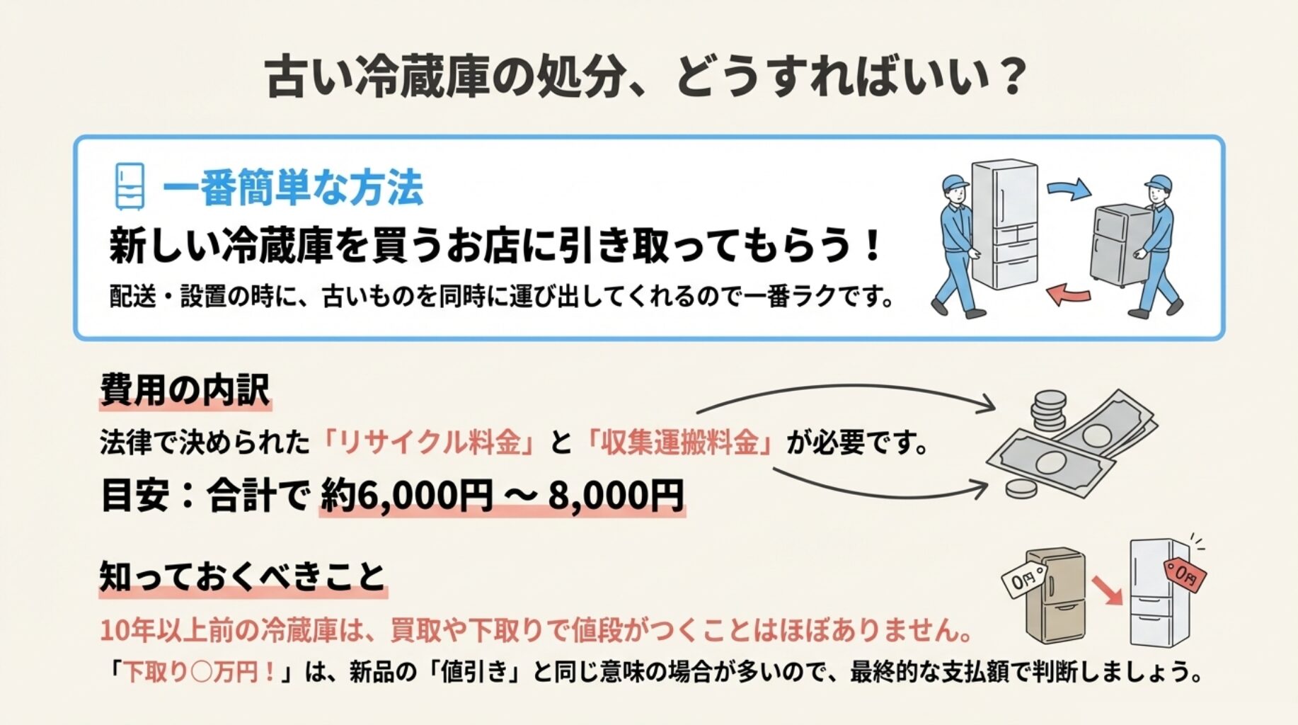 新しい冷蔵庫の搬入と同時に古いものを引き取ってもらう方法が簡単であることと、リサイクル料金・収集運搬料金の内訳を説明したイラスト。