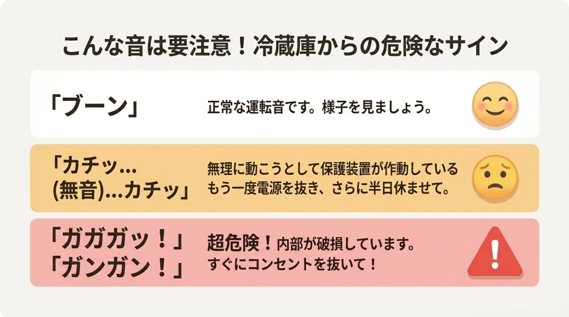 「ブーン」は正常、「カチッ」は保護装置作動、「ガガガッ」は内部破損を示すイラストと解説。