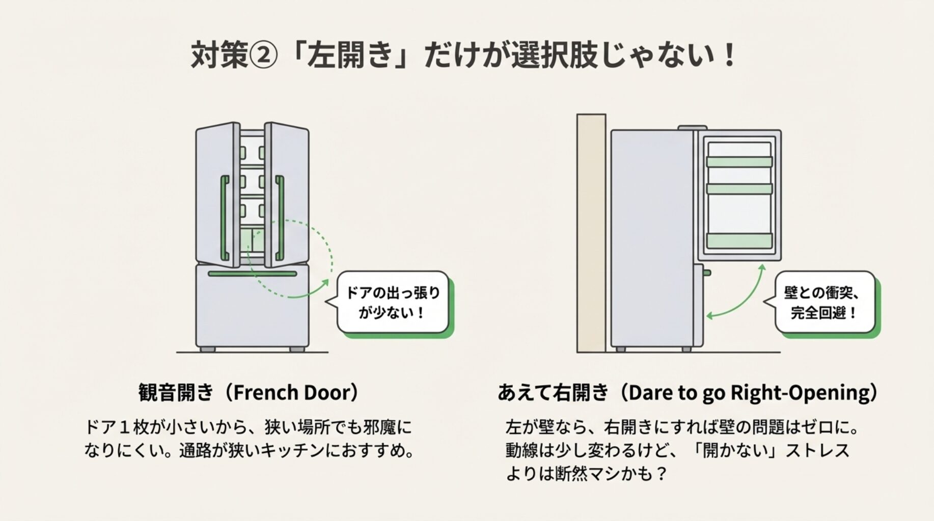 ドアの出っ張りが少ない「観音開き(フレンチドア)」と、壁との衝突を避けるためにあえて「右開き」にする選択肢のメリットを図解したイラスト。