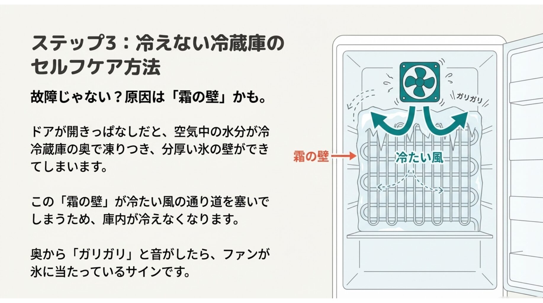 冷蔵庫内部の図解。冷却器に霜の壁ができ、冷たい風の通り道を塞いでいる様子と、ファンが氷に当たって異音がする仕組み。