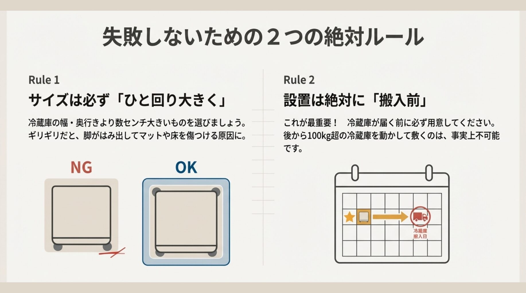 冷蔵庫マットのサイズはひと回り大きいものを選ぶこと、設置は必ず搬入前に行うことの重要性を解説したカレンダーとイラスト。