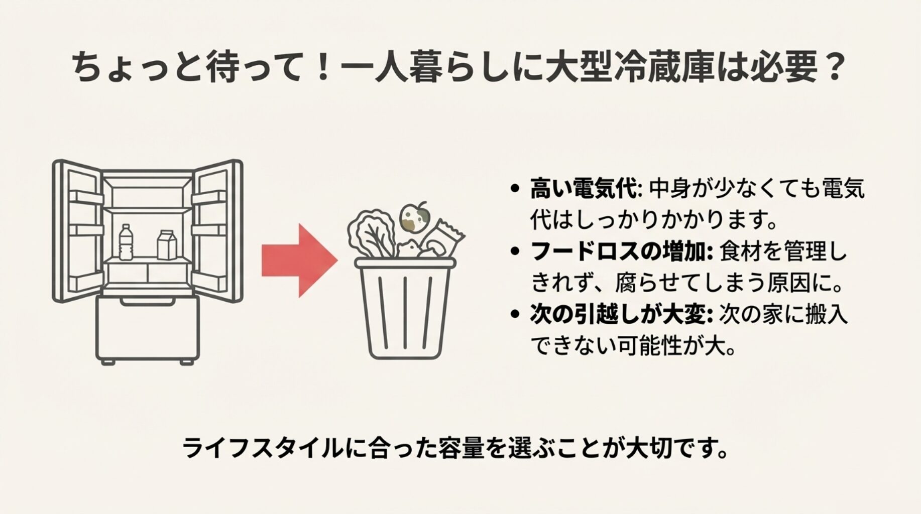 高い電気代、フードロスの増加、次の引越しでの搬入不可など、一人暮らしで過剰なサイズの冷蔵庫を選ぶリスクの解説。
