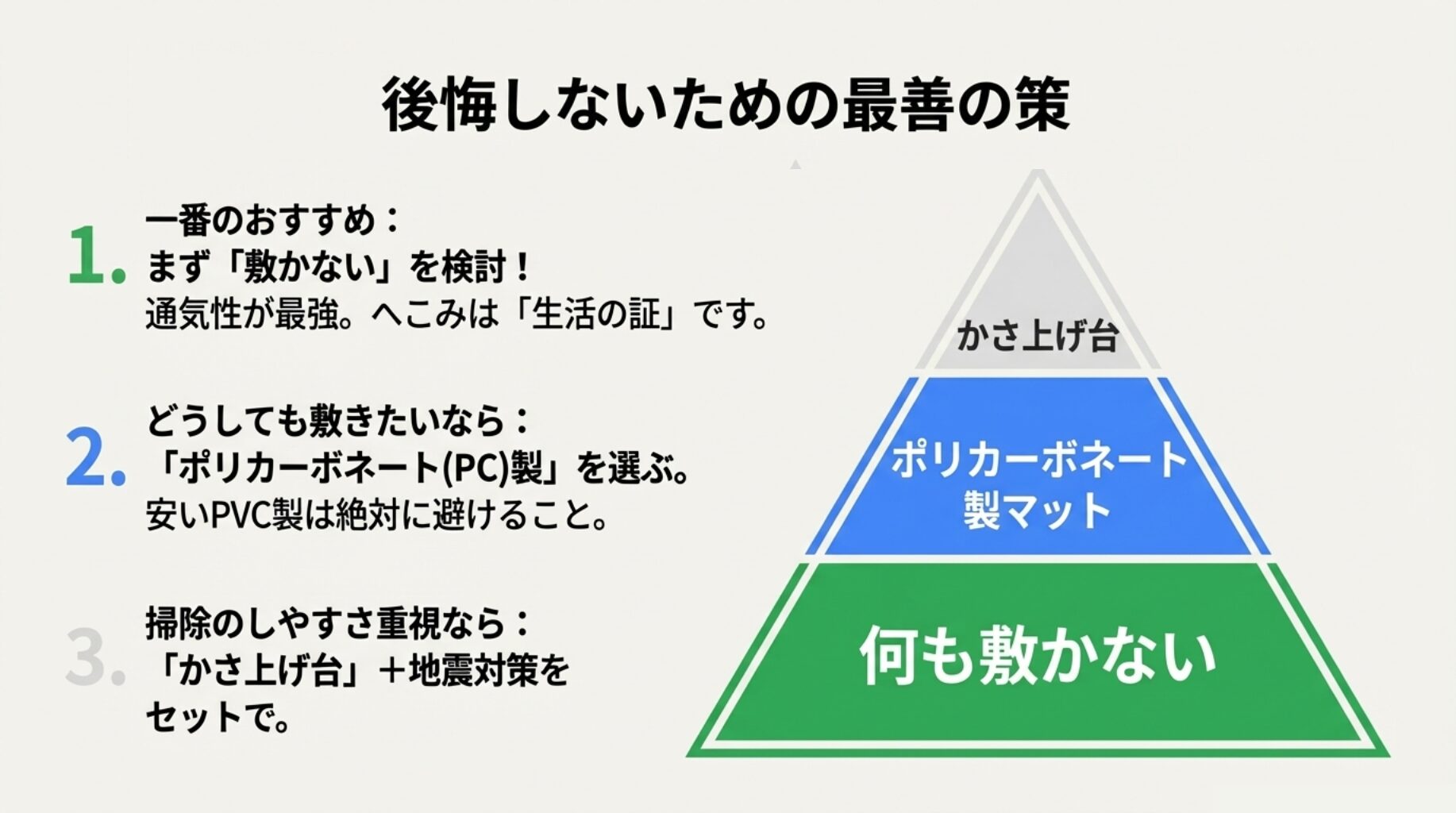 冷蔵庫マット選びの結論まとめ。1.まずは敷かない、2.敷くならポリカーボネート、3.掃除重視ならかさ上げ台、という推奨順位。