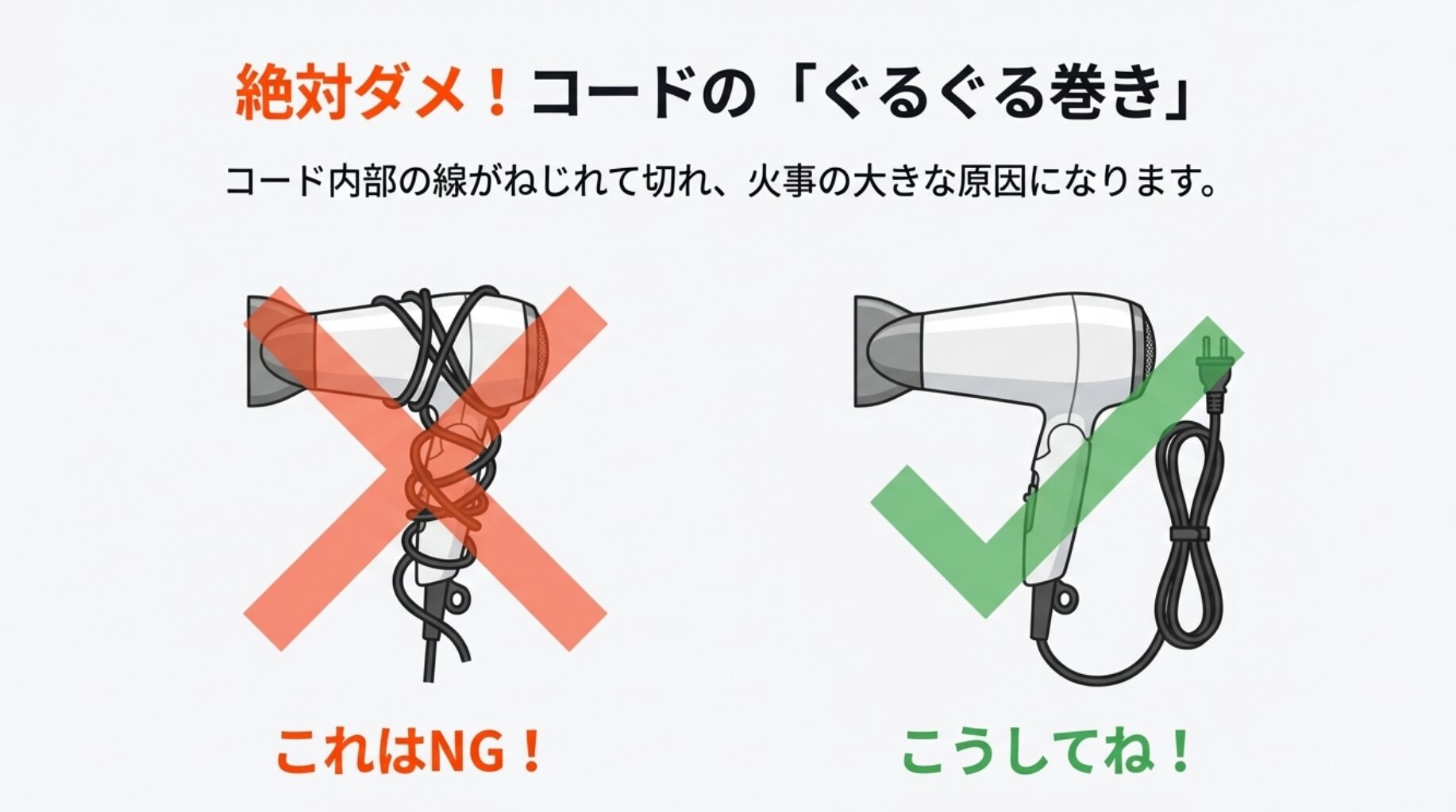 ドライヤー本体にコードをきつく巻き付けている「NG例」と、緩く束ねている「OK例」の比較イラスト。ぐるぐる巻きは断線や火事の原因になることを警告している。