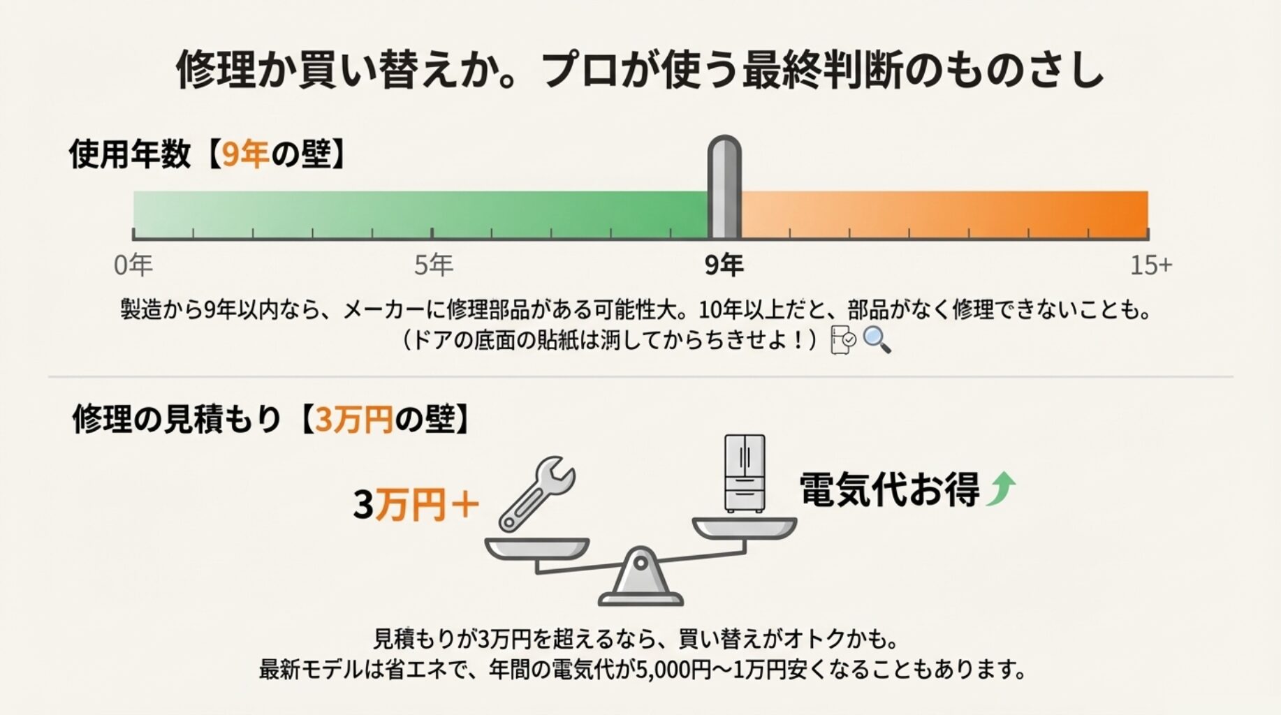 製造から9年以内なら修理部品があるが、それ以上は買い替え検討を示す年数グラフと3万円の壁の図