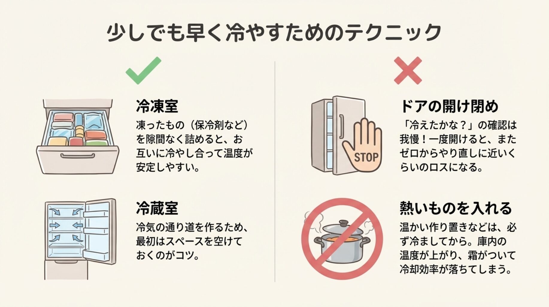 冷凍室は詰め込む、冷蔵室は空けるというコツと、熱い鍋を入れるのはNGであることを示したイラスト。