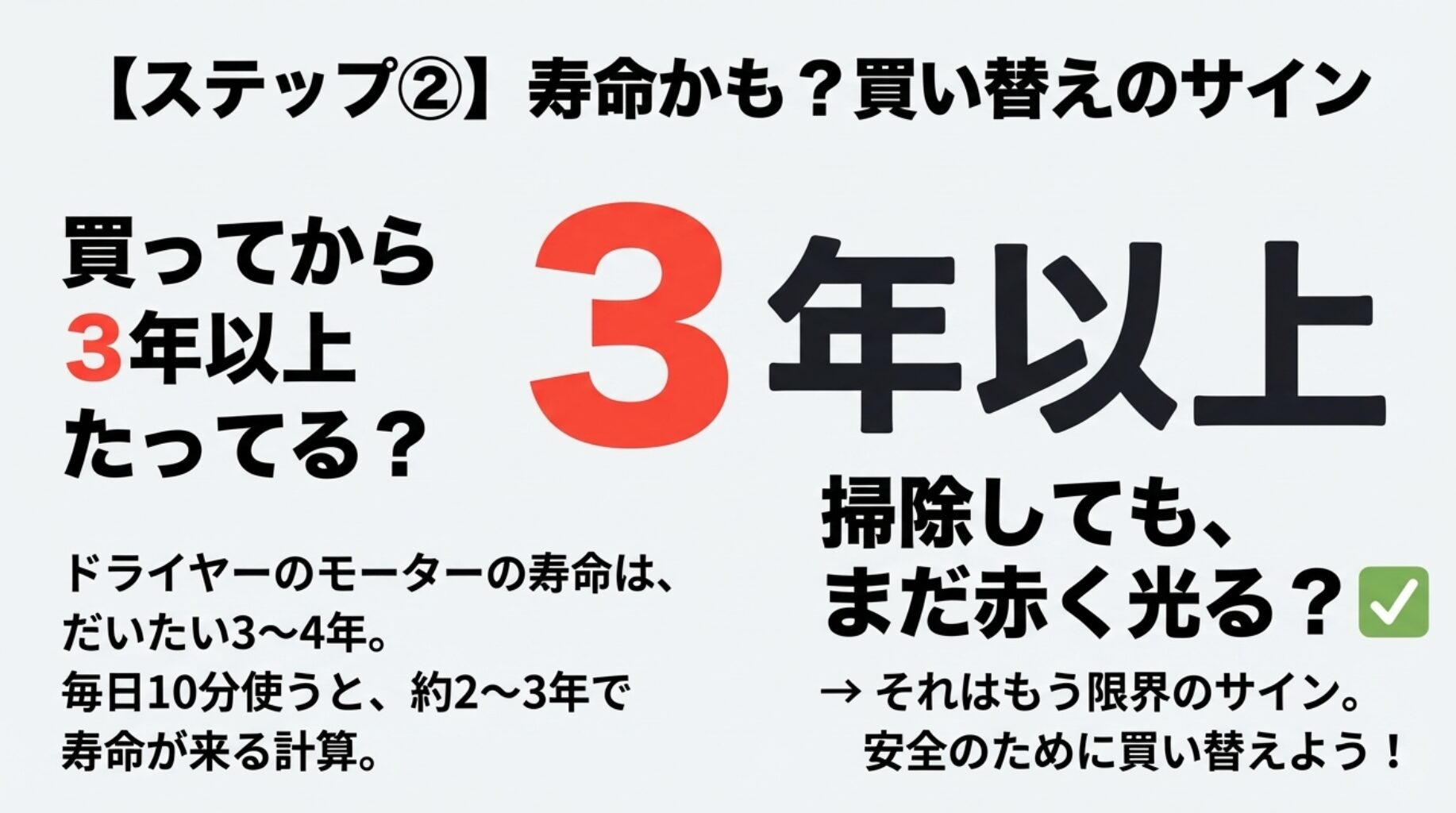 購入から3年以上経過している場合のチェックポイント。掃除しても直らない場合は買い替えが必要であることを示す図。