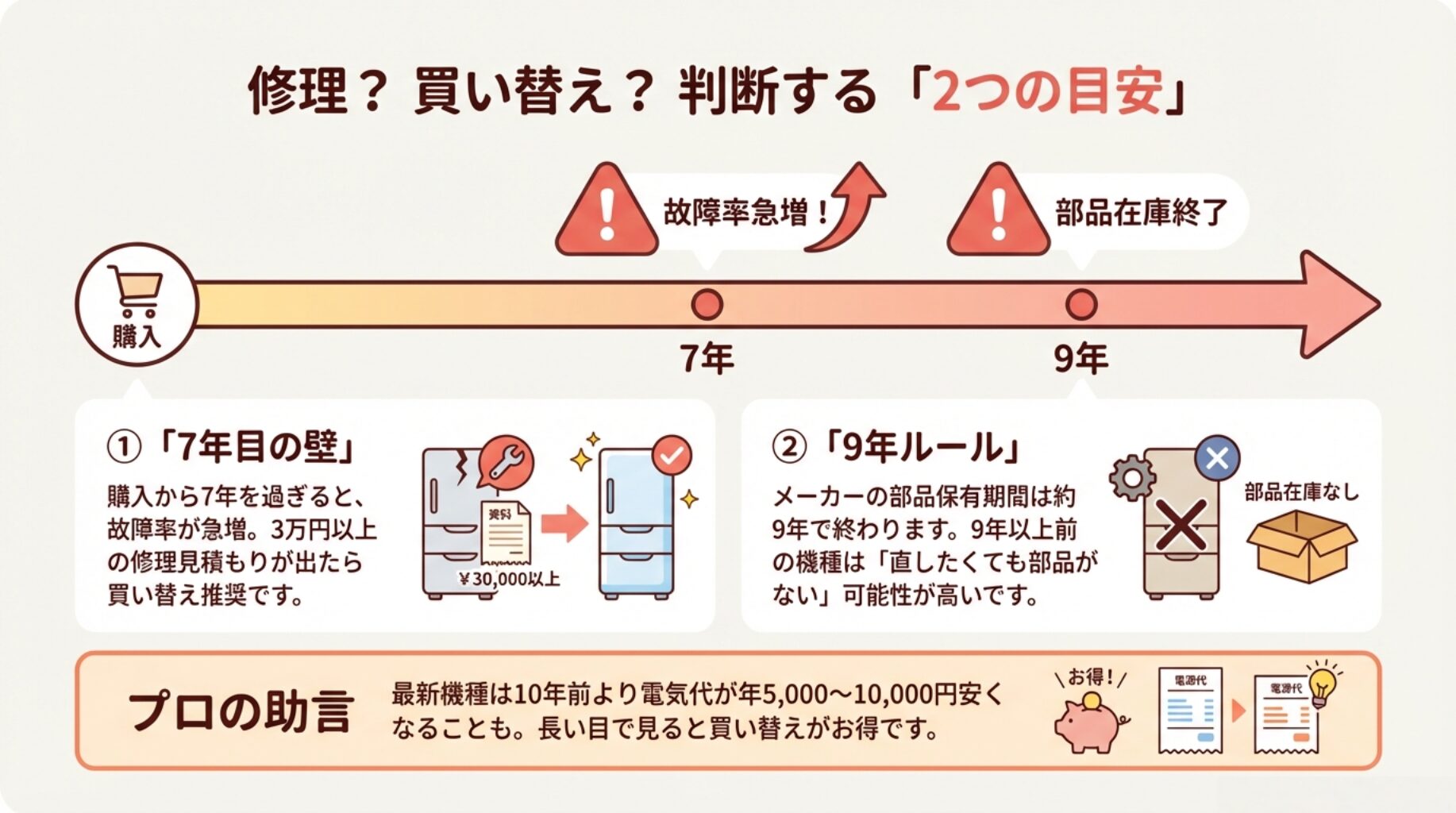 故障率が上がる7年目と部品在庫がなくなる9年目を基準にした、修理か買い替えかの判断チャート。