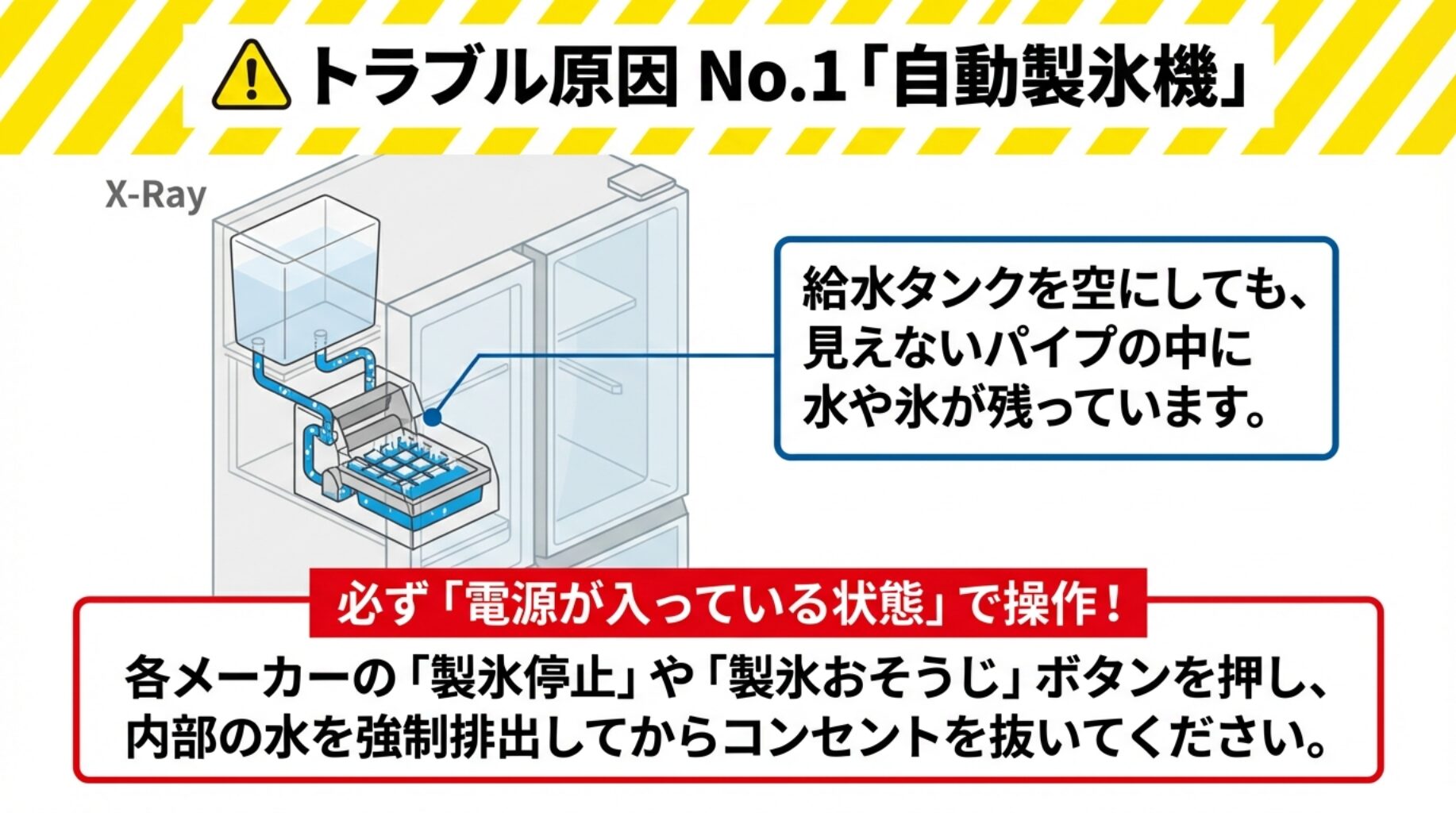 給水タンクを空にしても内部パイプに水が残る図解。必ず電源が入っている状態で「製氷停止」等の操作が必要。