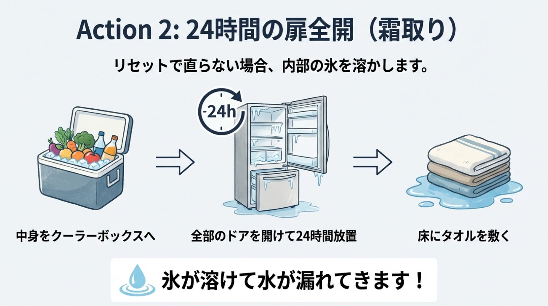 冷蔵庫の中身をクーラーボックスへ移し、全てのドアを開けて24時間放置する手順。氷が溶けて水漏れするため床にタオルを敷く図解。