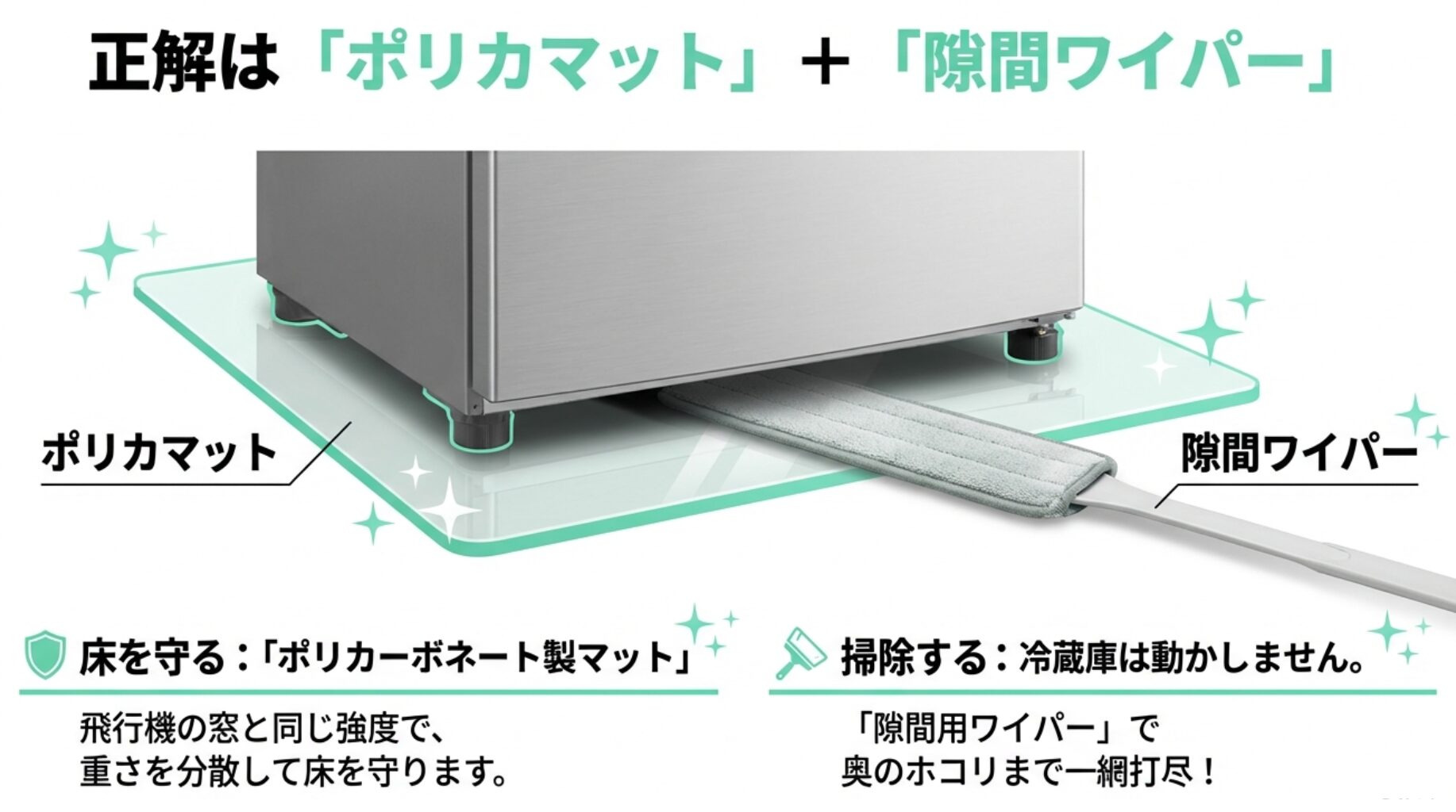 冷蔵庫の下にポリカーボネート製マットを敷いて床を守り、隙間ワイパーを使って奥のホコリを掃除する方法を推奨するイラスト解説。