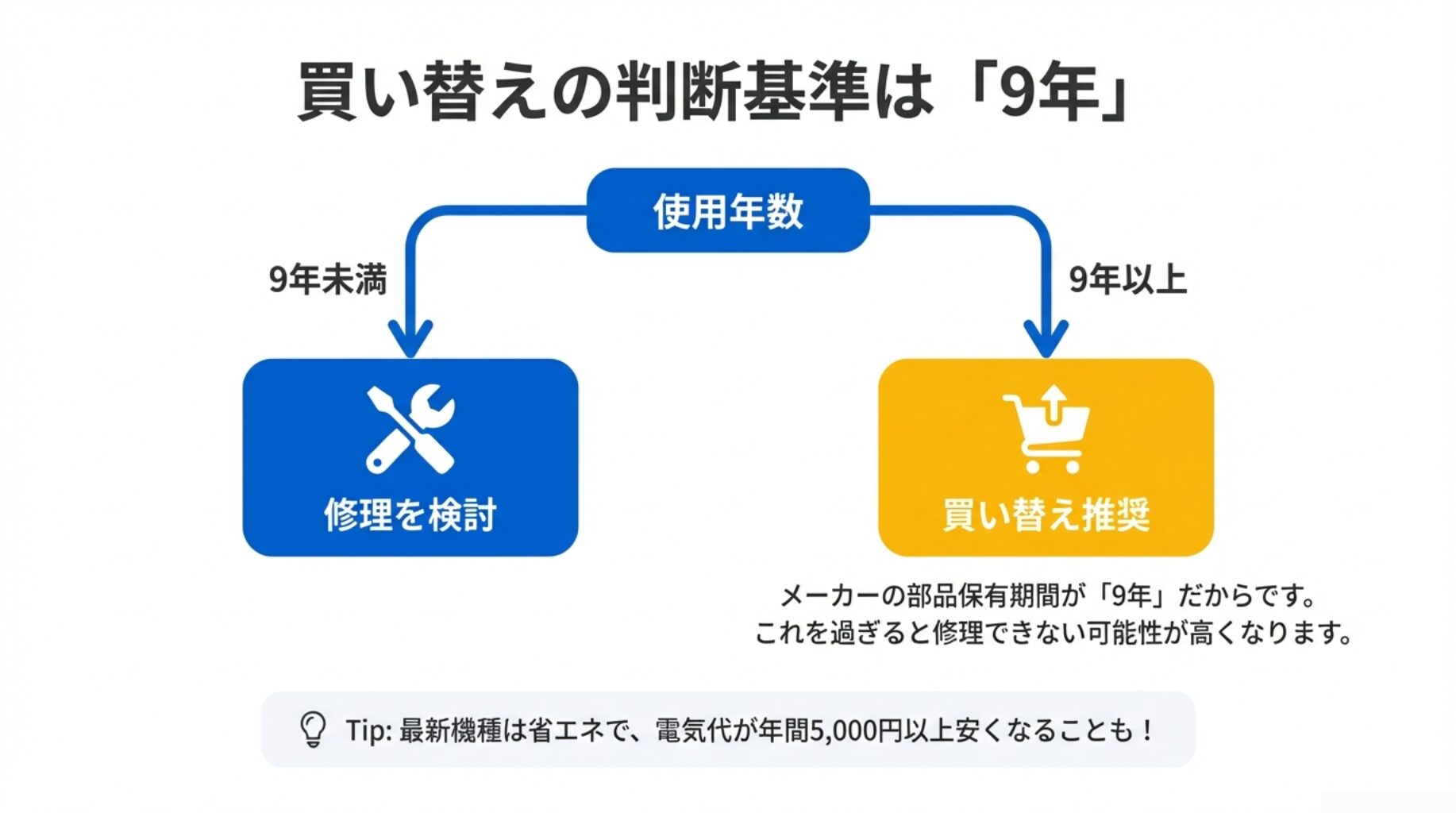 メーカー部品保有期間に基づき、使用年数9年未満は修理検討、9年以上は買い替え推奨を示すフローチャート