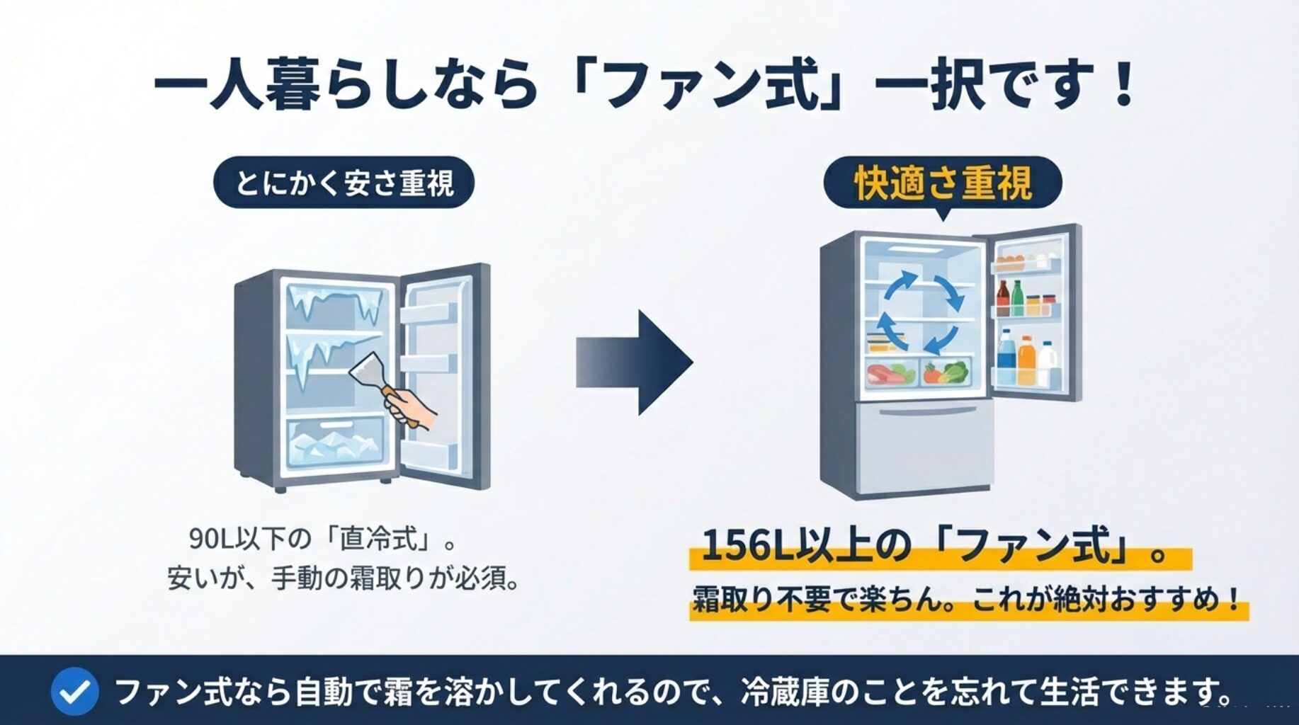 霜取りが必要な直冷式（90L以下）と、霜取り不要で快適なファン式（156L以上）を比較し、ファン式を推奨するイラスト