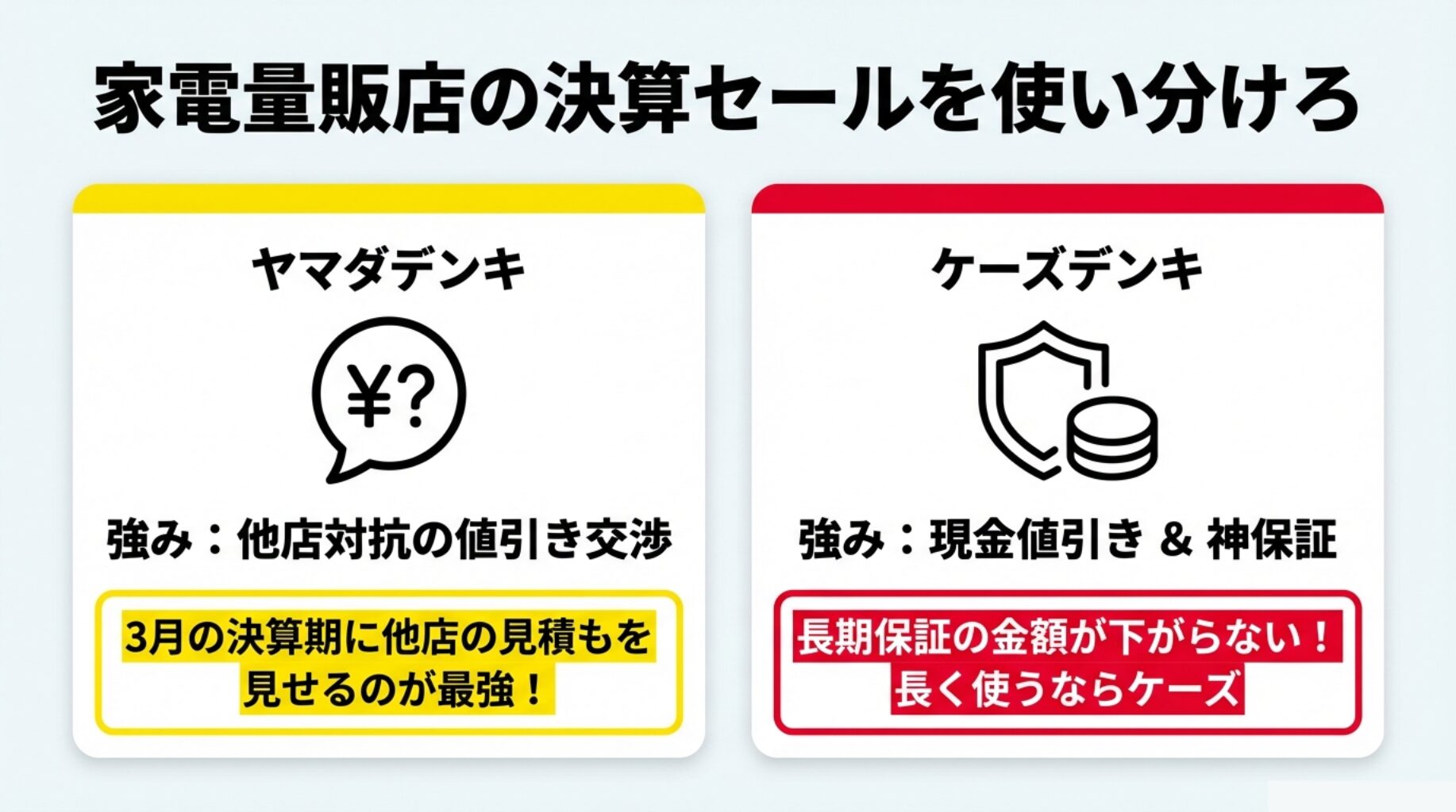 ヤマダデンキの他店対抗値引きと、ケーズデンキの現金値引き・長期保証のメリット比較図