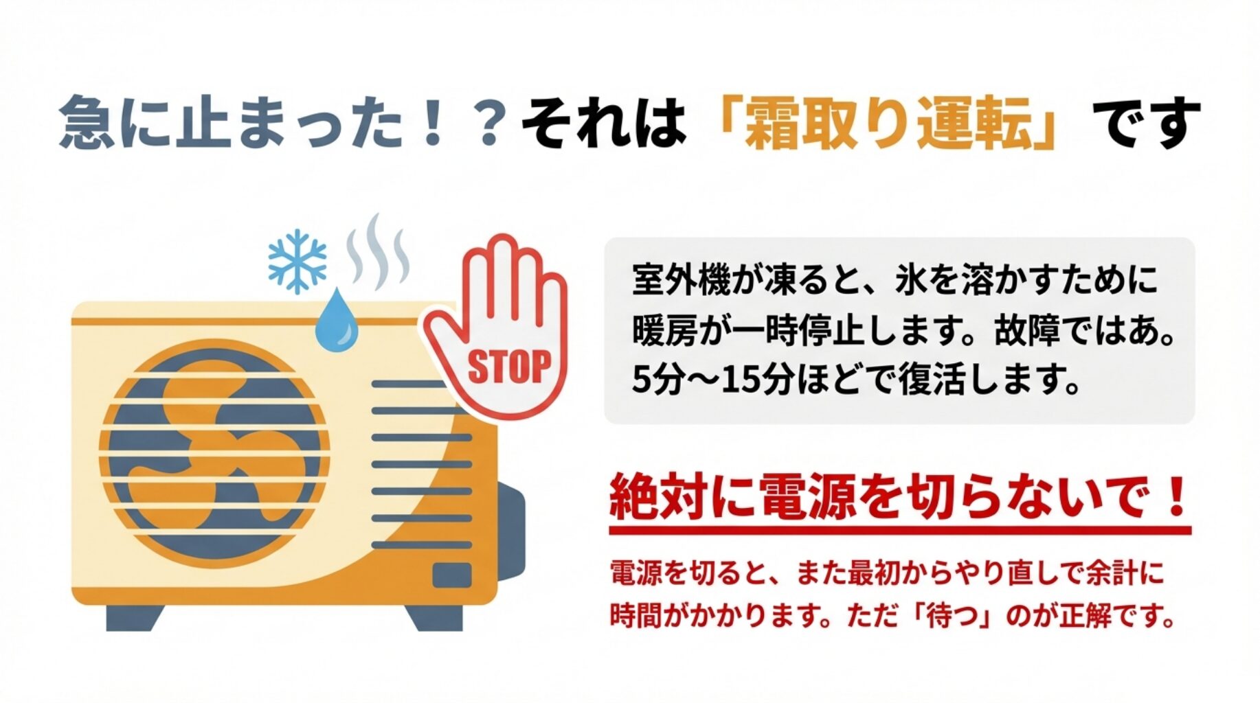 室外機が凍って暖房が一時停止する霜取り運転の解説図。電源を切らずに待つことが正解であることを示す注意書き。