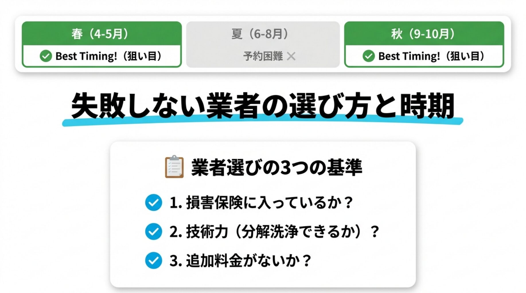 春と秋が狙い目であるというカレンダーと、損害保険・技術力・追加料金なしという業者選びの3つの基準