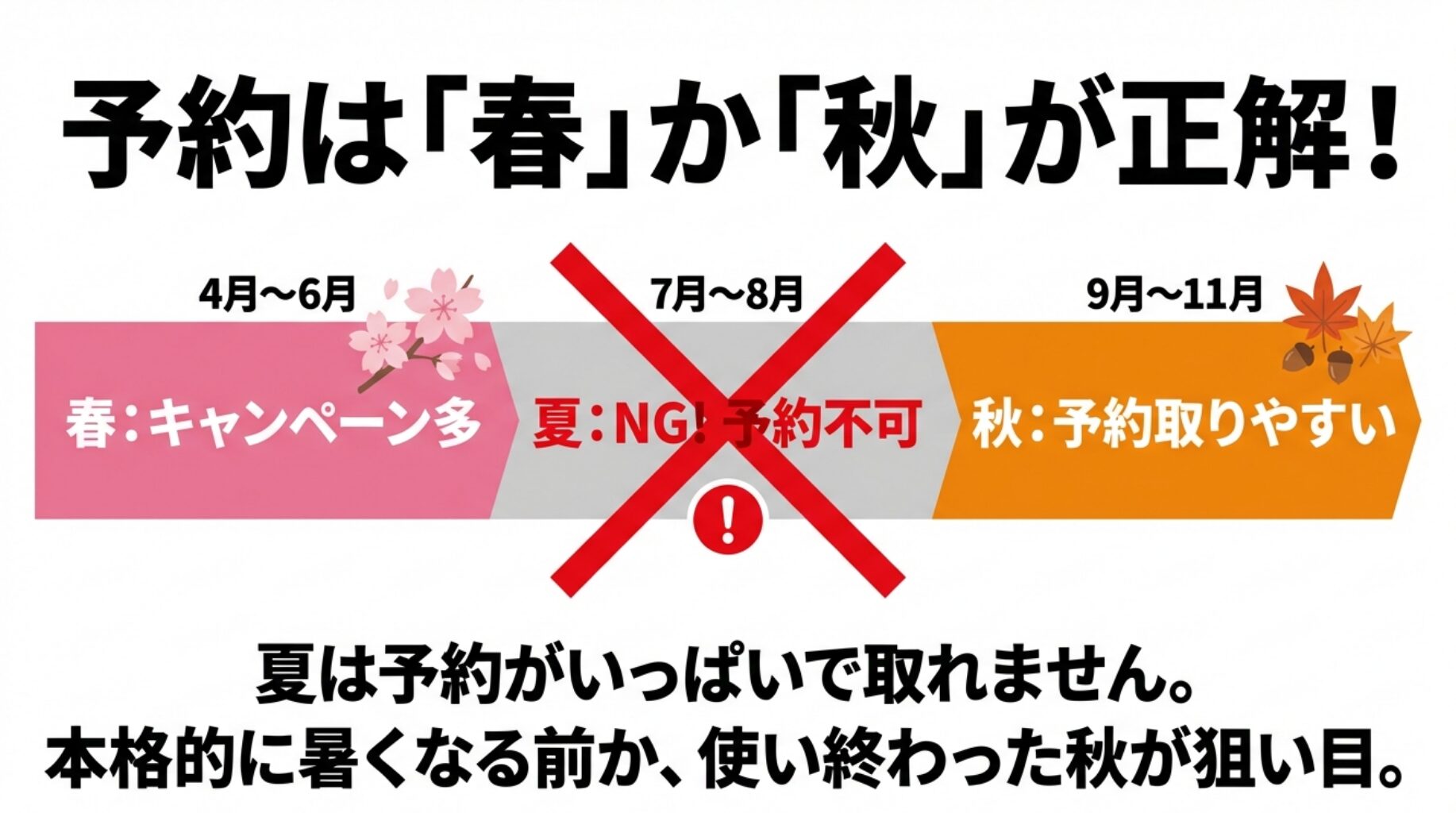 4月〜6月の春キャンペーンと9月〜11月の秋が狙い目で、夏は予約不可であることを示したカレンダー
