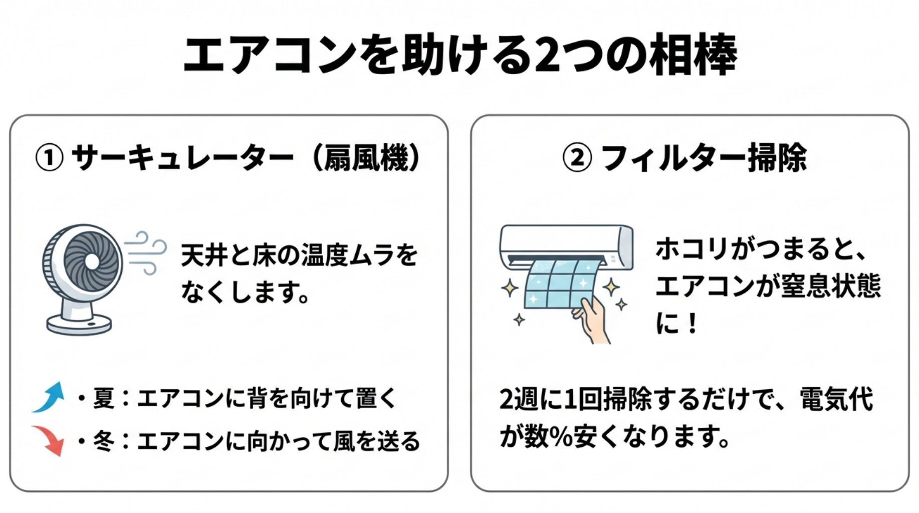 サーキュレーターの夏冬の置き方と、フィルター掃除による省エネ効果を解説したスライド