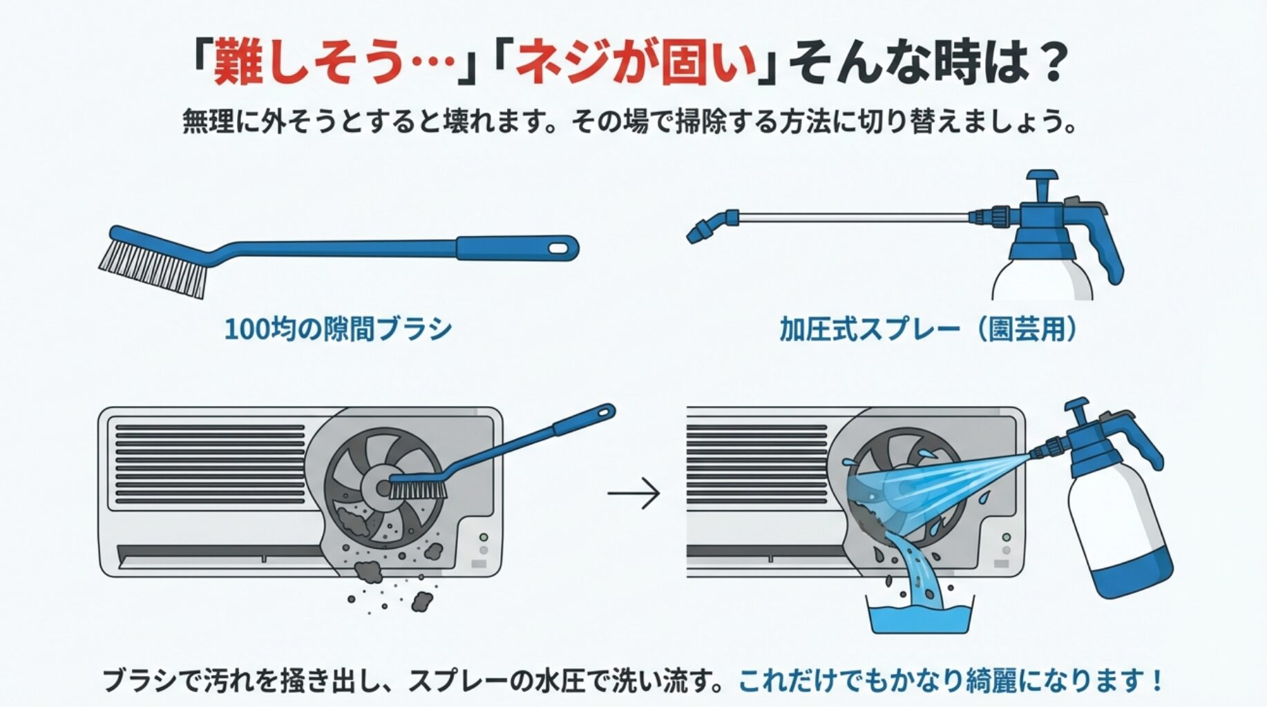 100均の隙間ブラシで汚れを掻き出し、園芸用の加圧式スプレーの水圧で洗い流す掃除手順のイラスト。