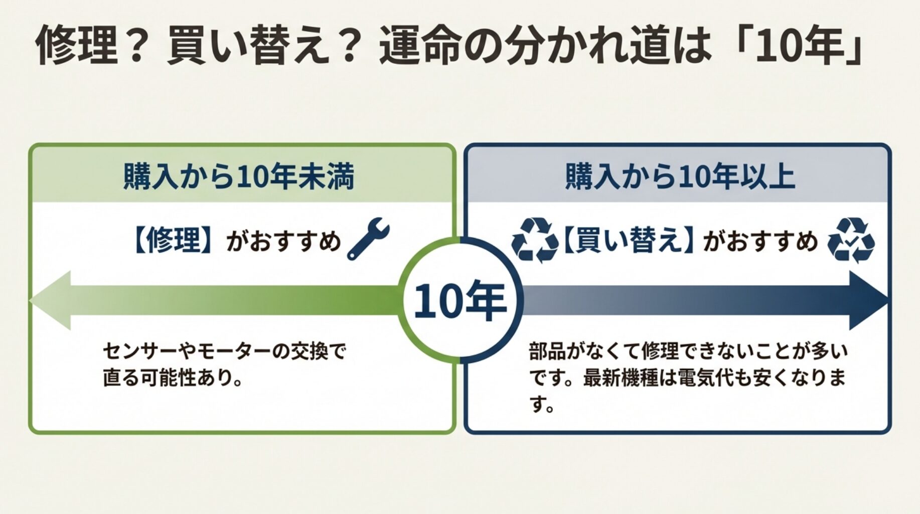 購入から10年未満は部品交換での「修理」がおすすめ、10年以上は部品在庫切れや省エネの観点から「買い替え」がおすすめという分岐点を示した図。