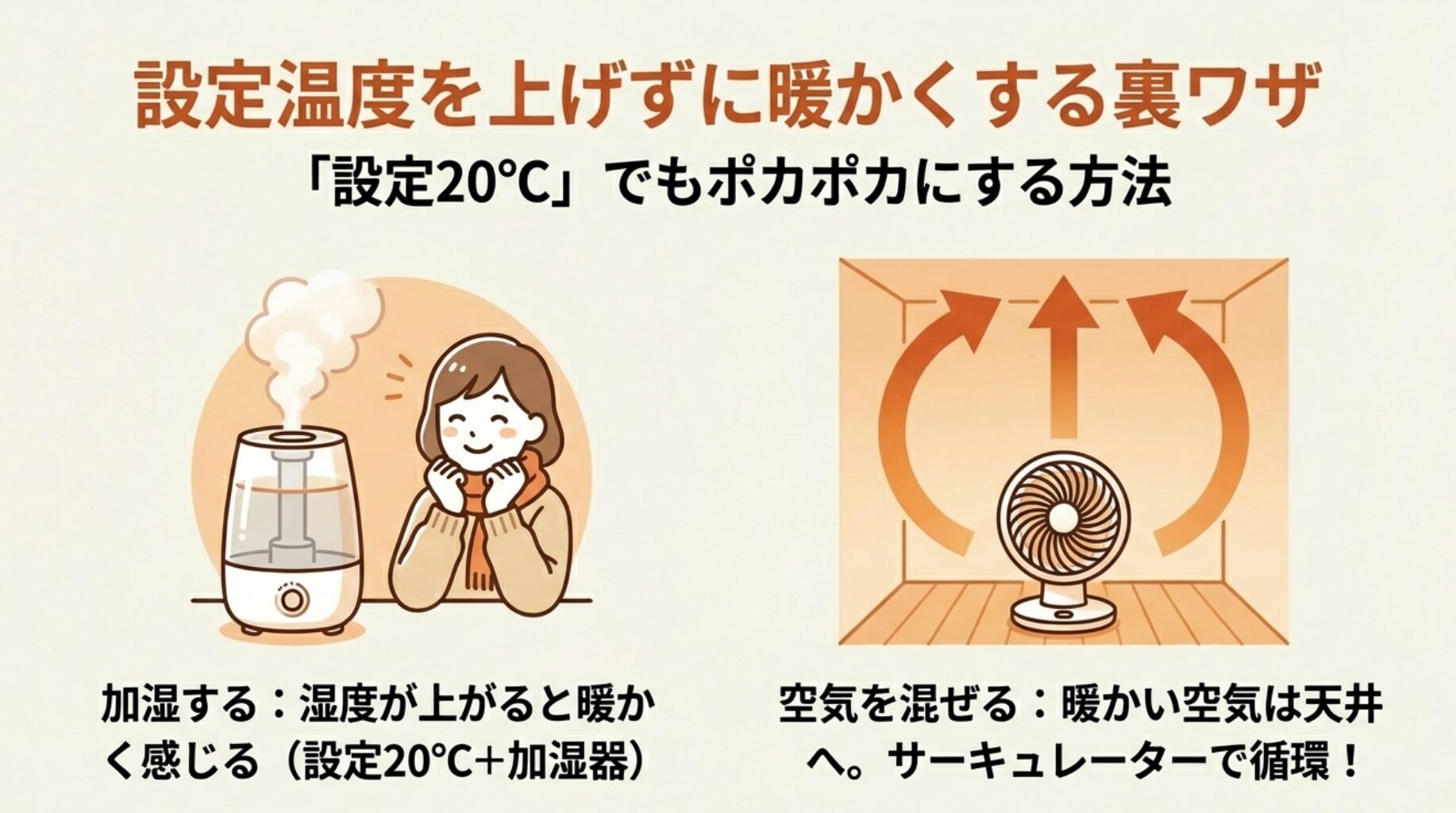 湿度を上げると暖かく感じる加湿の裏ワザと、サーキュレーターで天井の暖気を循環させる方法の2点解説図。