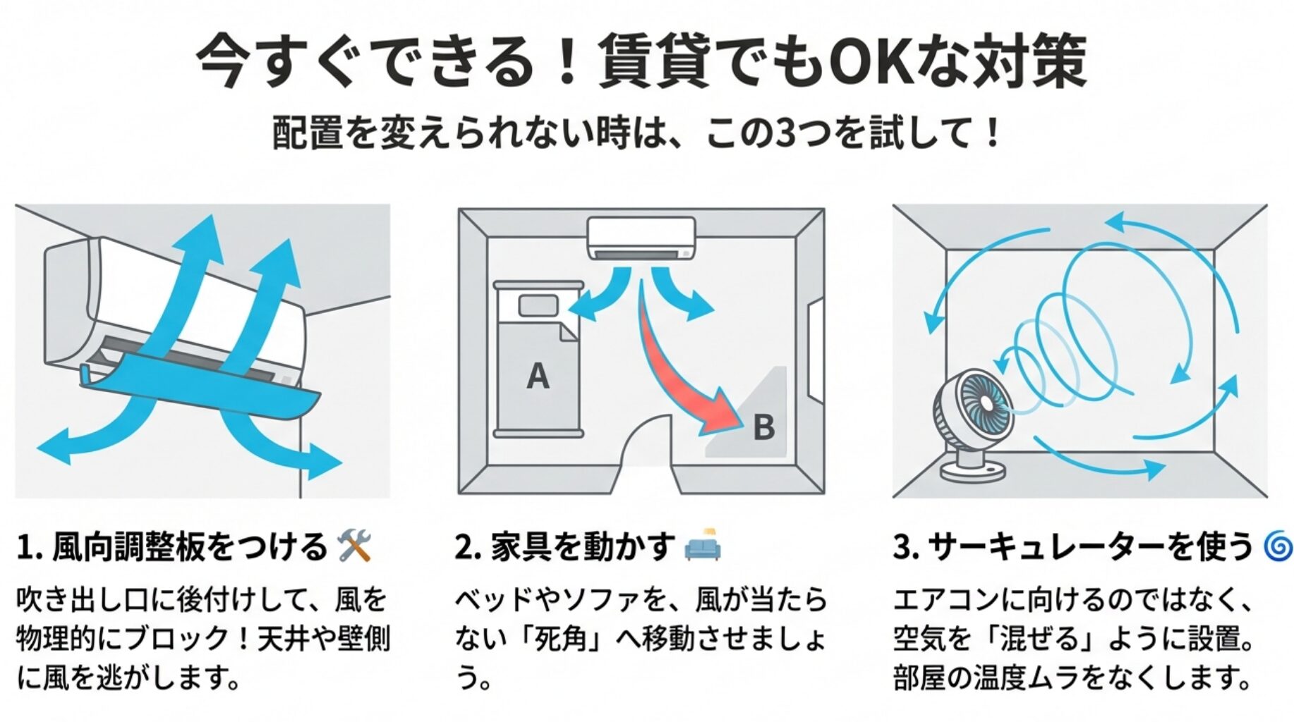 1.風向調整板の設置、2.家具の移動、3.サーキュレーターの活用という、工事不要でできる3つの対策をイラストで紹介。