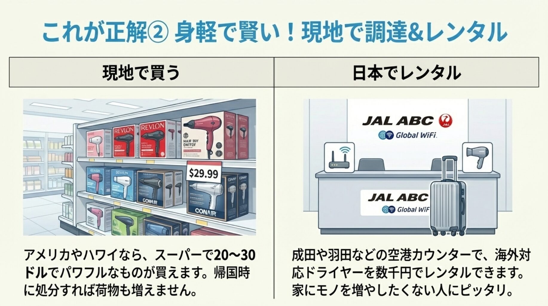 海外のスーパーで安価なドライヤーを購入する方法と、空港カウンターでレンタルする方法を紹介するイラスト