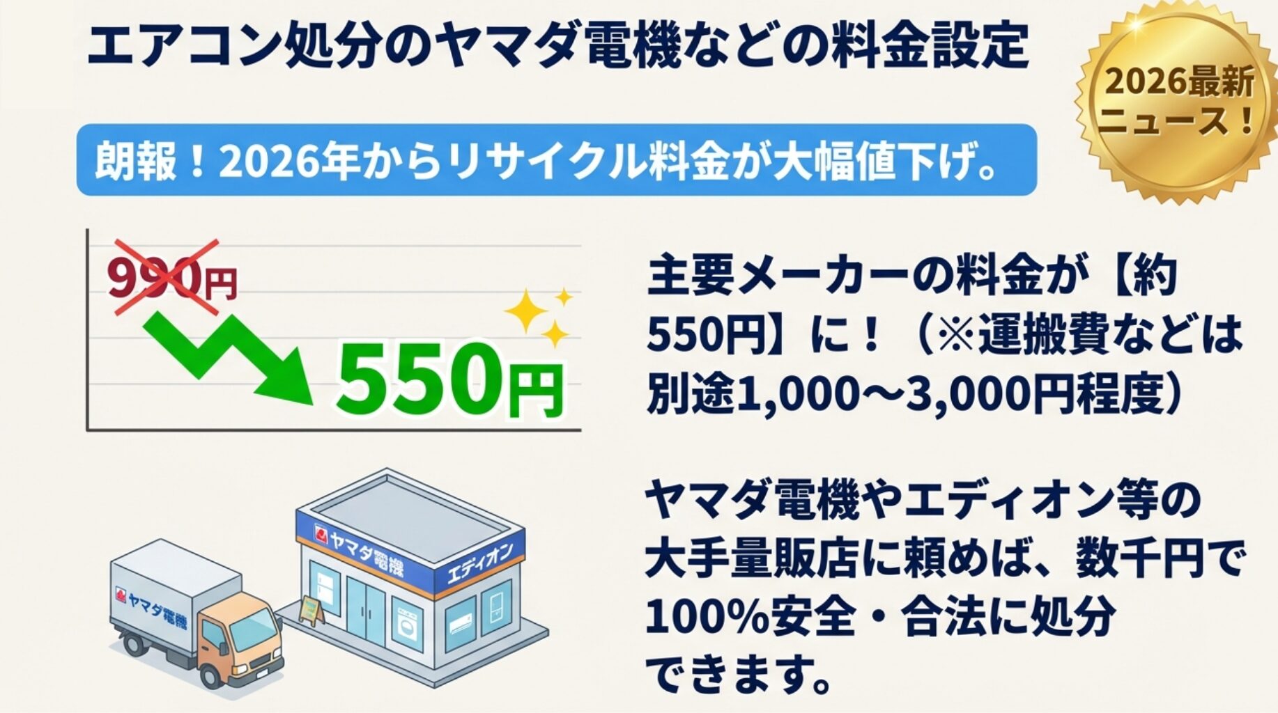 2026年からリサイクル料金が990円から約550円に値下げされ 、ヤマダ電機やエディオンなどの大手量販店で安全に処分できることを示すスライド