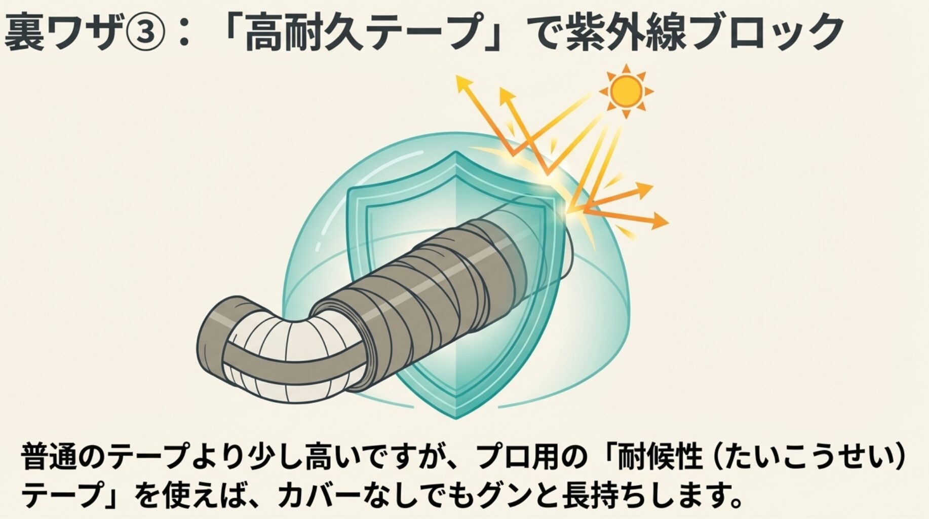 シールドのバリアが配管を覆い、太陽からの紫外線を弾き返しているイラスト。プロ用の高耐久な「耐候性テープ」を使うことで長持ちすることを示している。