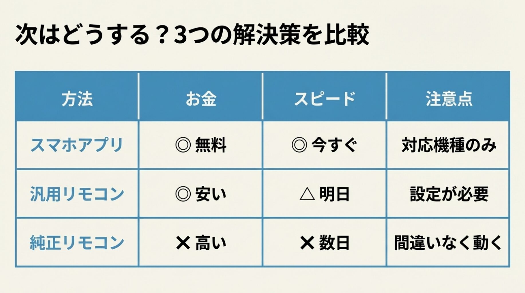 次はどうするか、3つの解決策を比較した表 。スマホアプリ（無料、今すぐ、対応機種のみ）、汎用リモコン（安い、明日、設定が必要）、純正リモコン（高い、数日、間違いなく動く）の比較 。