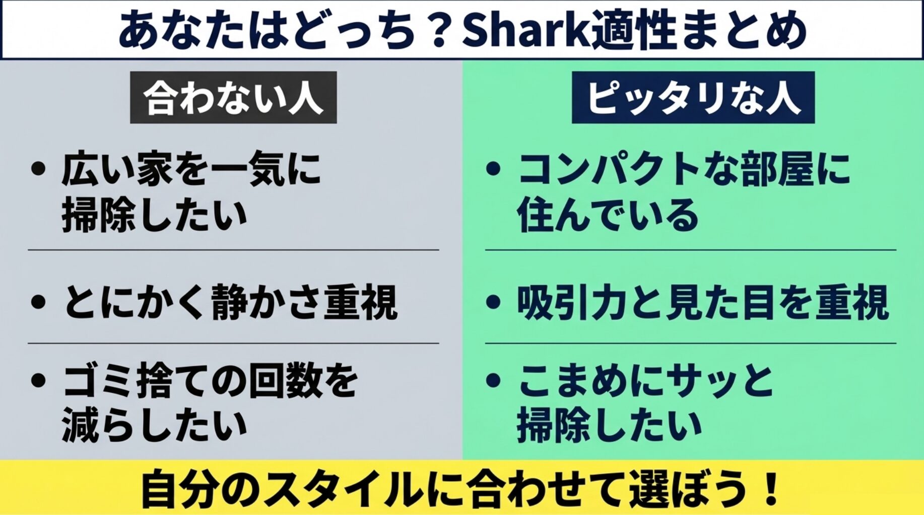 「合わない人（広い家、静かさ重視、ゴミ捨てを減らしたい）」と「ピッタリな人（コンパクトな部屋、吸引力と見た目重視、こまめに掃除）」を対比させた、適性まとめのスライド。