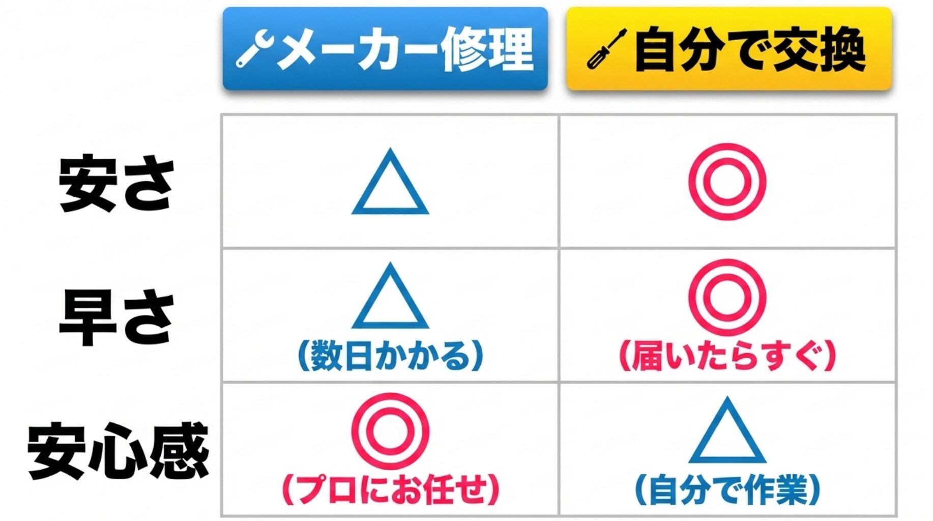 メーカー修理と自分での交換について、安さ（自分で交換が優位）、早さ（自分で交換が優位）、安心感（メーカー修理が優位）を比較した表。