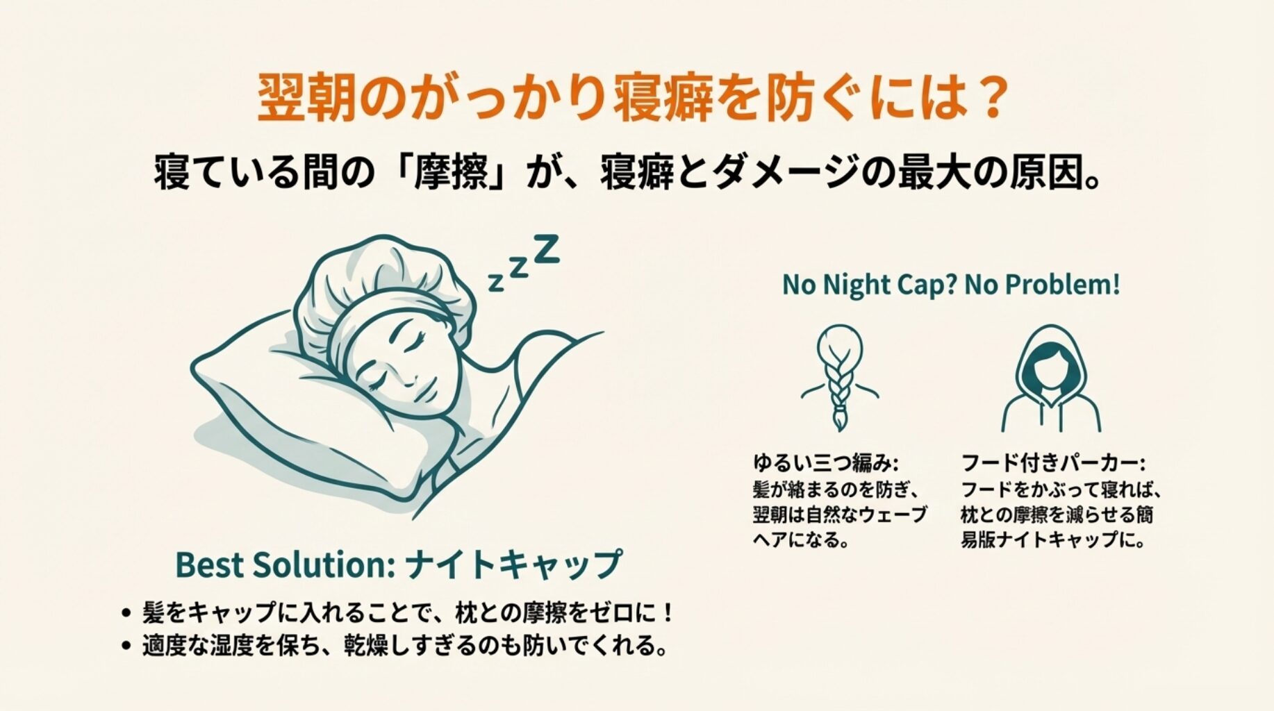 ナイトキャップを被って寝ている女性のイラストと、摩擦を防ぐ効果の説明。