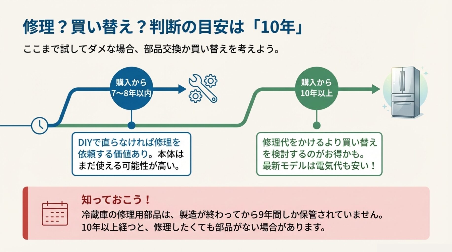 購入から7〜8年以内なら修理、10年以上なら買い替え推奨というフローチャート図