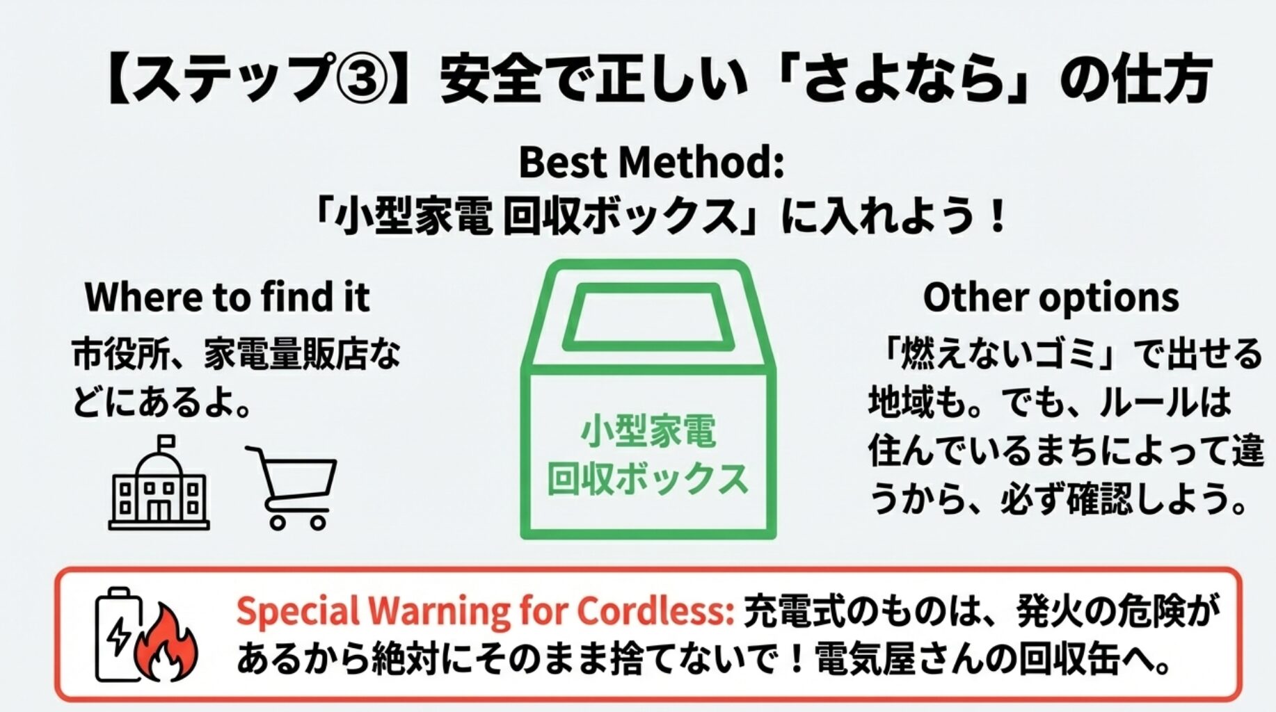 小型家電回収ボックスの利用推奨や、自治体のルール確認、充電式電池の注意点についてのイラスト。