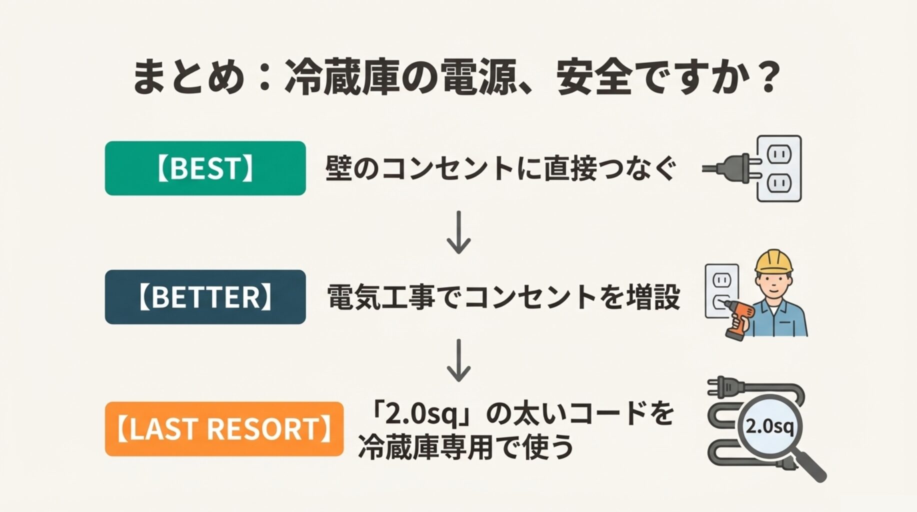 壁コンセント直差し（BEST）から、工事増設（BETTER）、2.0sqコード使用（LAST RESORT）までの優先順位を示した図。