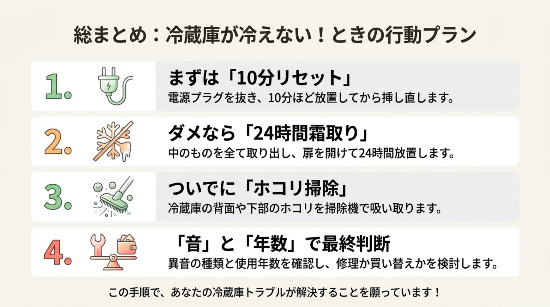 10分リセット、24時間霜取り、ホコリ掃除、最終判断という解決までのフローチャート図