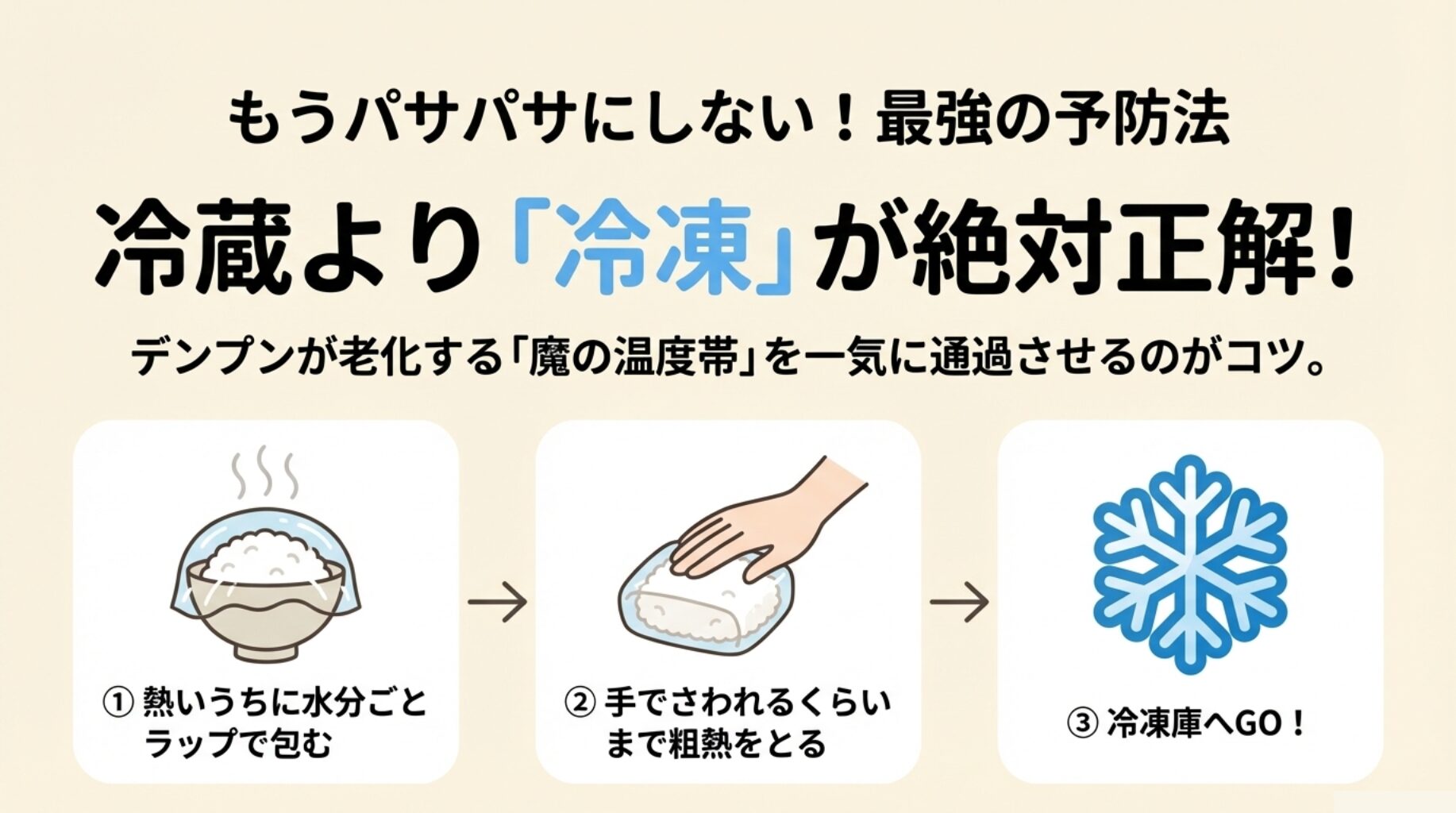 デンプンの老化を防ぐため、熱いうちにラップで包み、粗熱を取ってから急速冷凍する手順を示したフローチャート。
