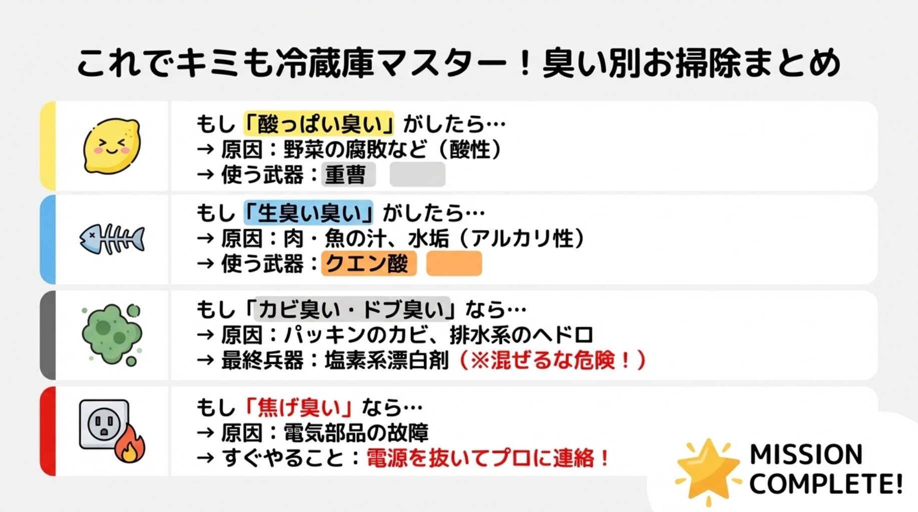 酸っぱい臭いには重曹、生臭い臭いにはクエン酸、カビ臭には漂白剤、焦げ臭には修理依頼という、原因と対策を矢印で結んだまとめ図。