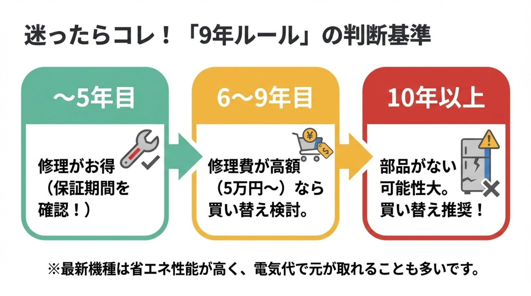 冷蔵庫の使用年数別（5年未満、6〜9年、10年以上）の対応チャート。修理がお得な期間と買い替え推奨時期の目安表。