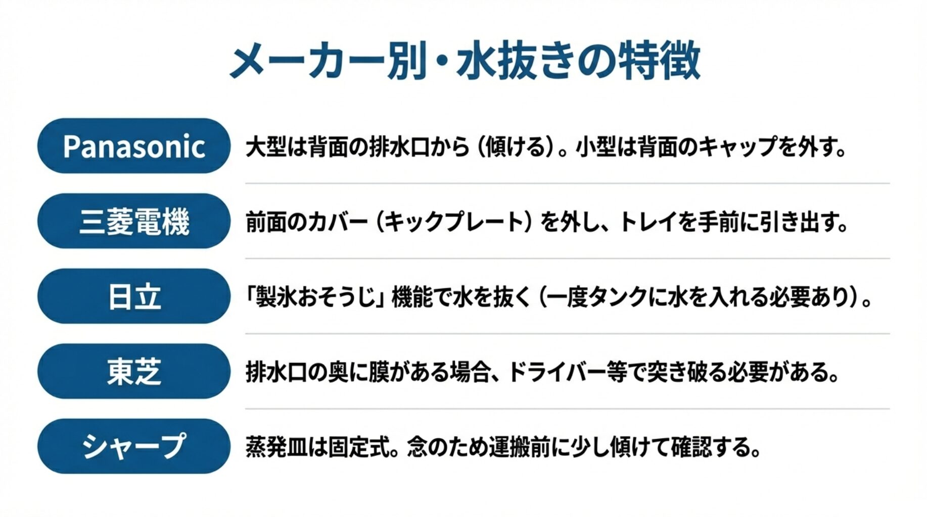 三菱、日立、パナソニック、東芝、シャープ各社の水抜き方法の違いまとめ表。排水場所や製氷清掃機能の有無など。