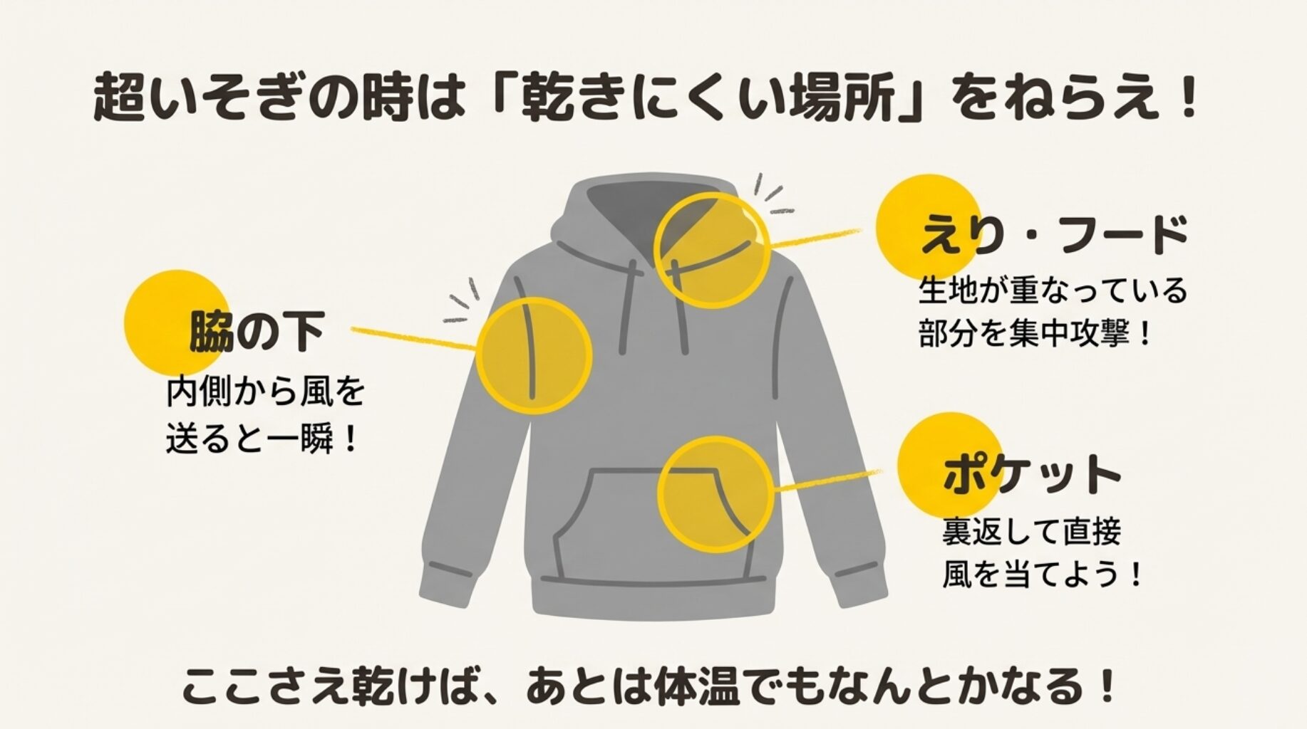 パーカーなどの厚手の服において、脇の下、フードの裏、ポケットの中など、重点的に風を当てるべきポイントを示したイラスト。