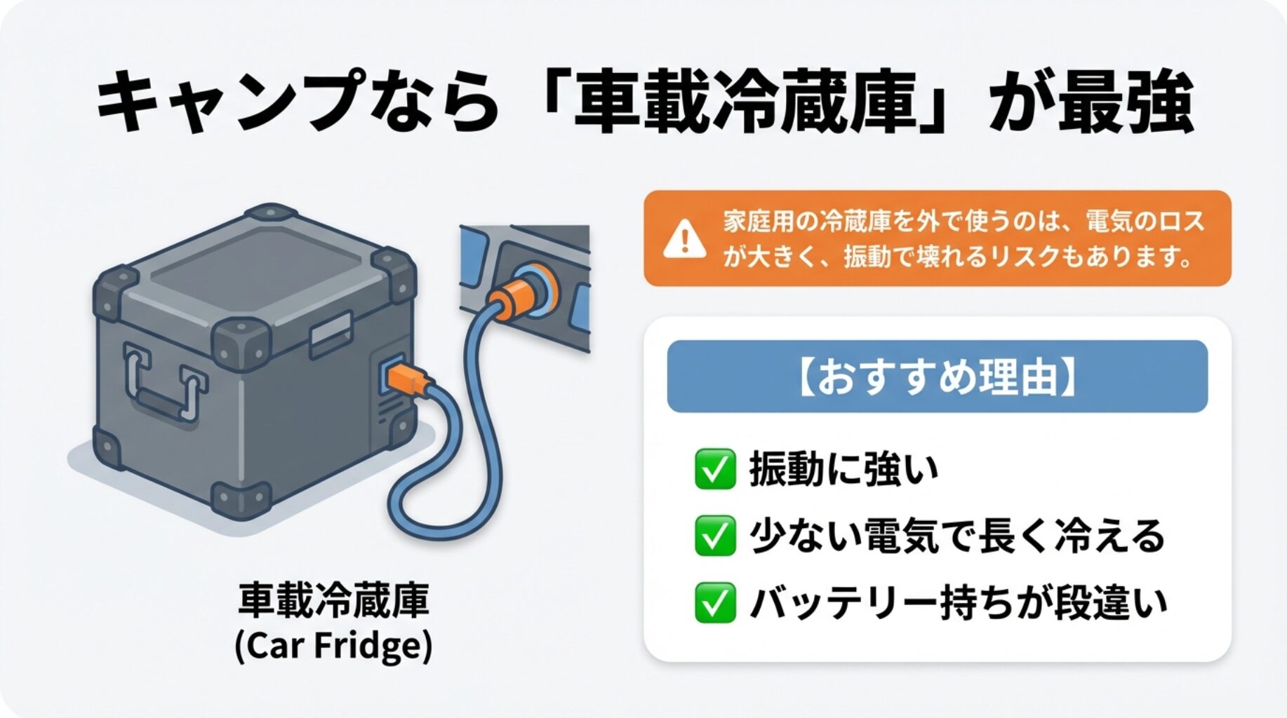 キャンプなら「車載冷蔵庫」が最強。家庭用を外で使うのはリスクがある。車載冷蔵庫は振動に強く、少ない電気で長く冷え、バッテリー持ちが良いというメリット解説。
