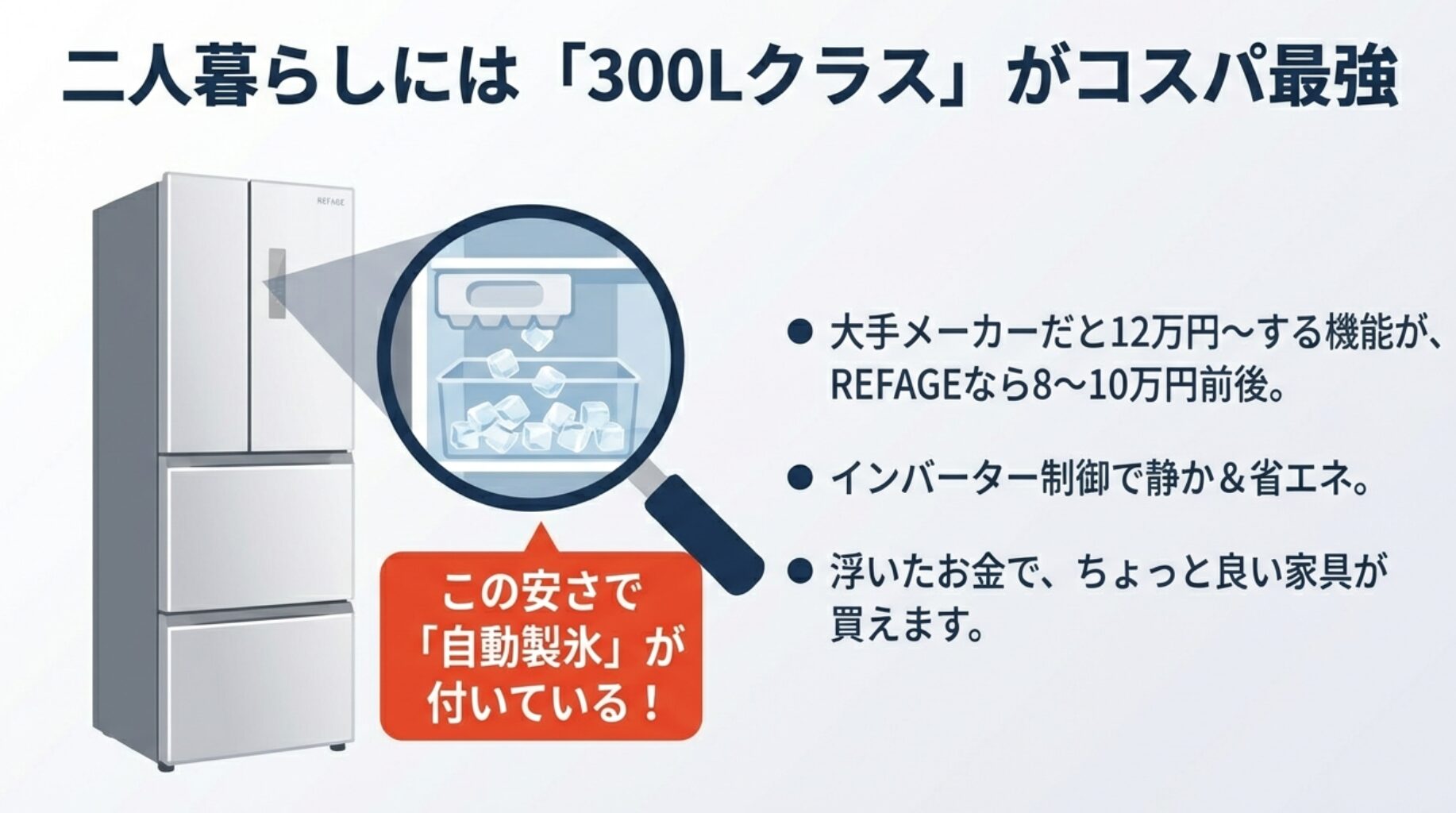 REFAGEの3ドア冷蔵庫（300Lクラス）の外観と、安価ながら自動製氷機能が付いているメリットを紹介するスライド