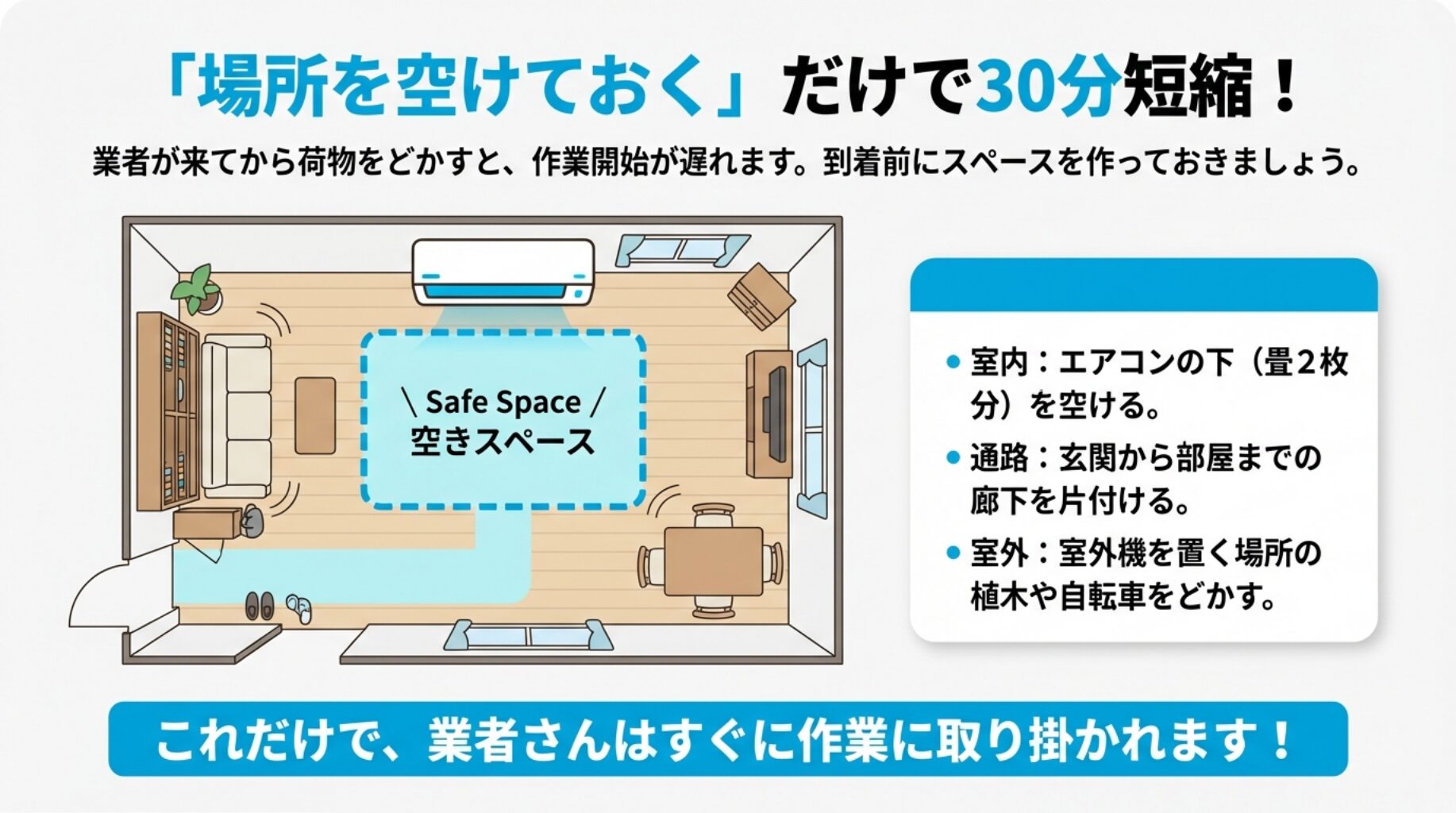 部屋の間取り図イラスト。エアコンの下や搬入経路の荷物を片付け、作業スペースを空けておくことで30分短縮できることを解説している