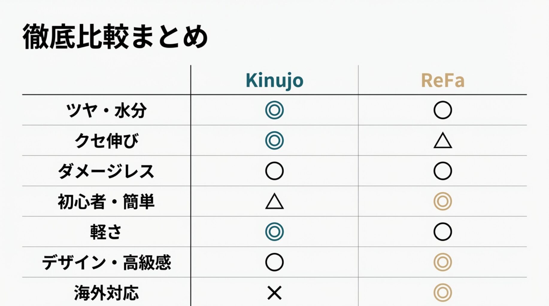 ツヤ、ダメージレス、軽さ、海外対応などの項目で絹女とリファを比較した一覧表