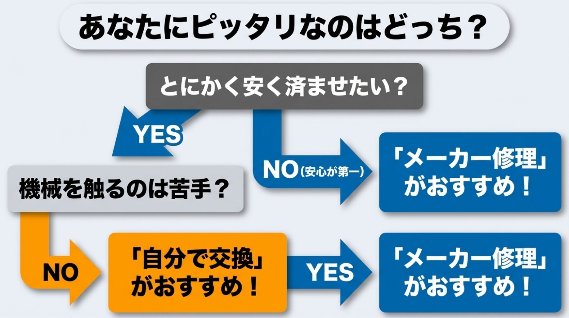 安さ重視か、安心重視か、機械操作の苦手意識の有無によって「メーカー修理」か「自分で交換」かを導き出すフローチャート。